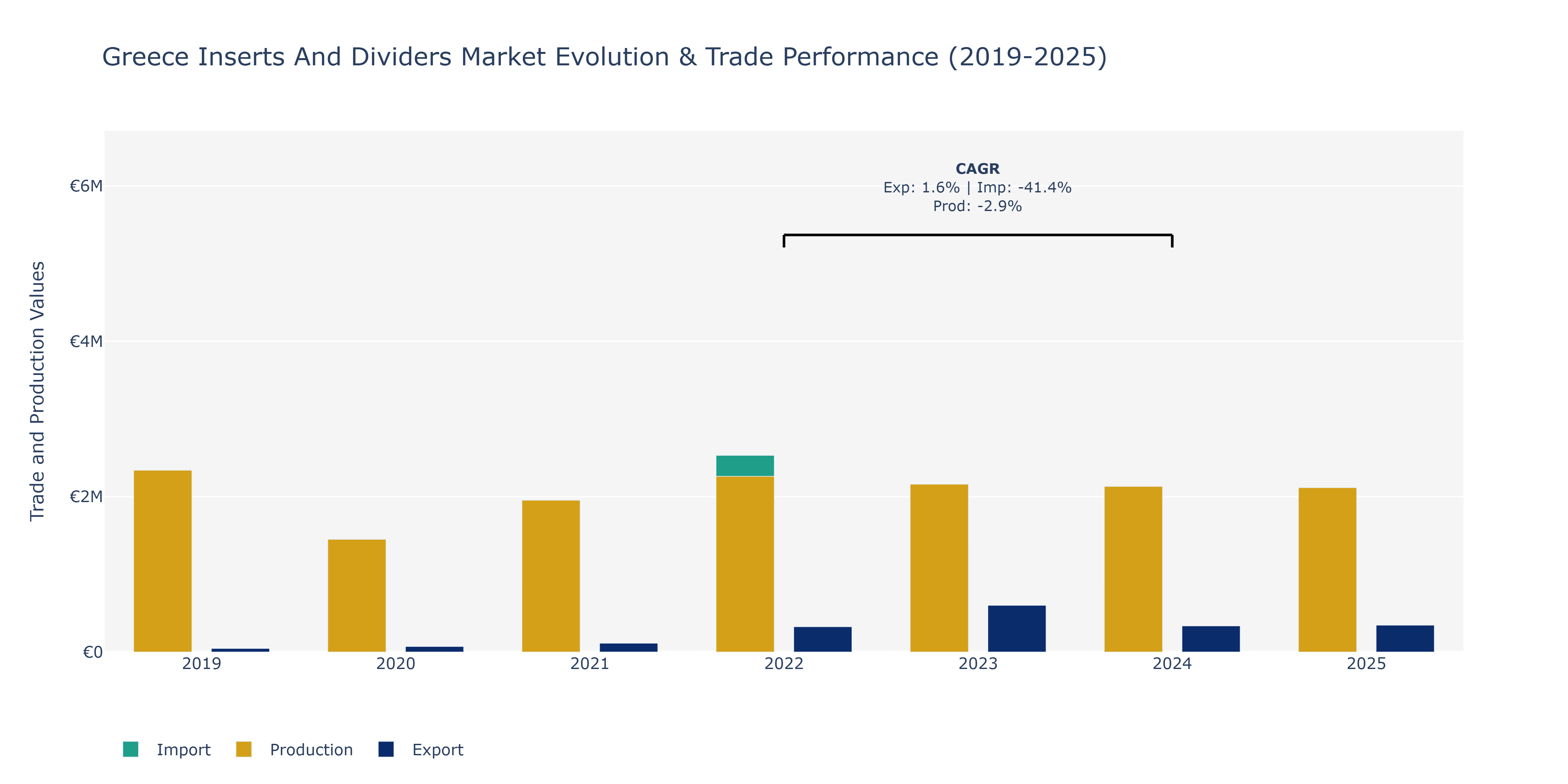 Greece Inserts And Dividers Market: Production & Trade Performance (2019-2025)