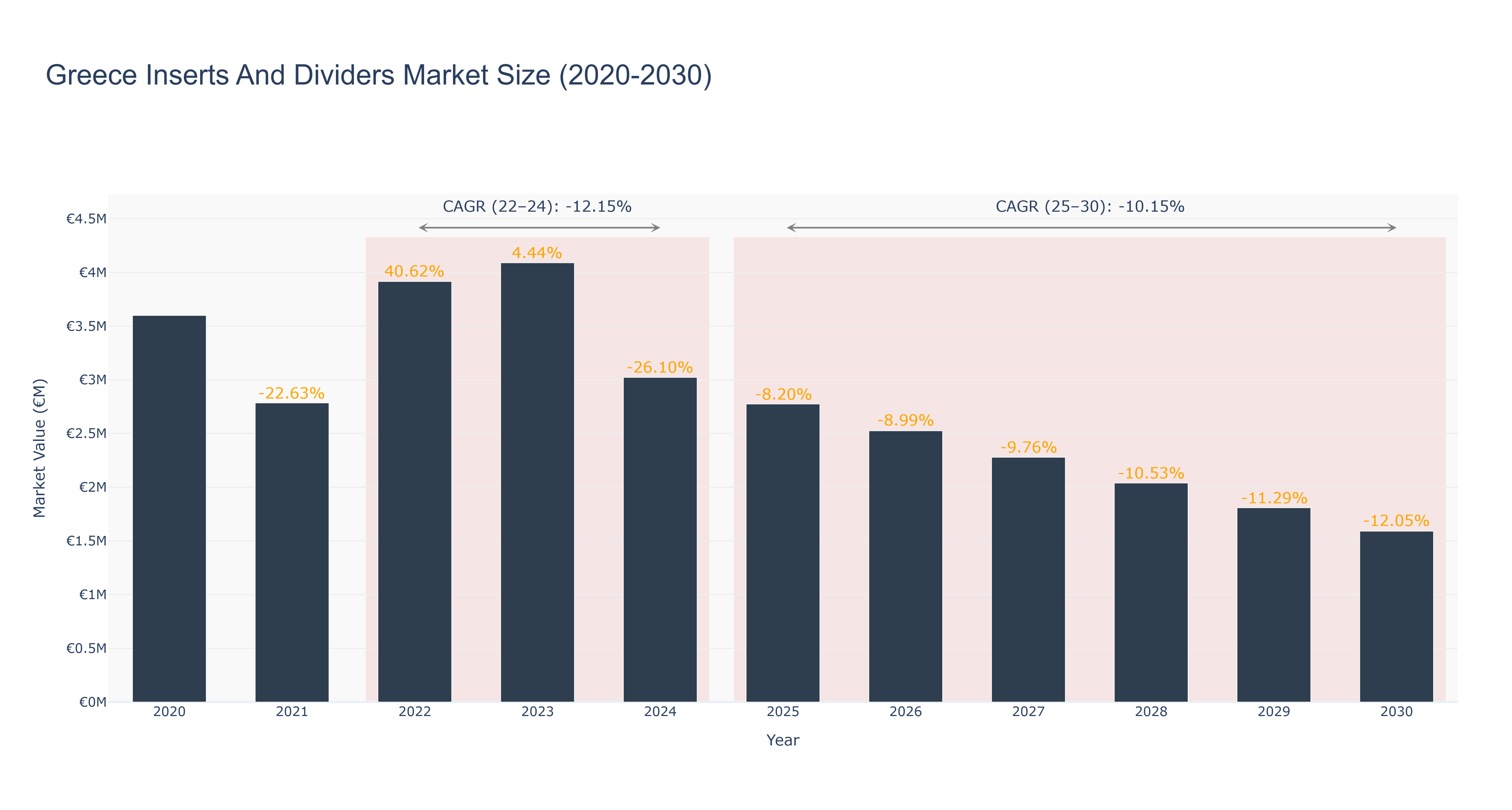 Greece Inserts And Dividers Market Size (2020-2030)