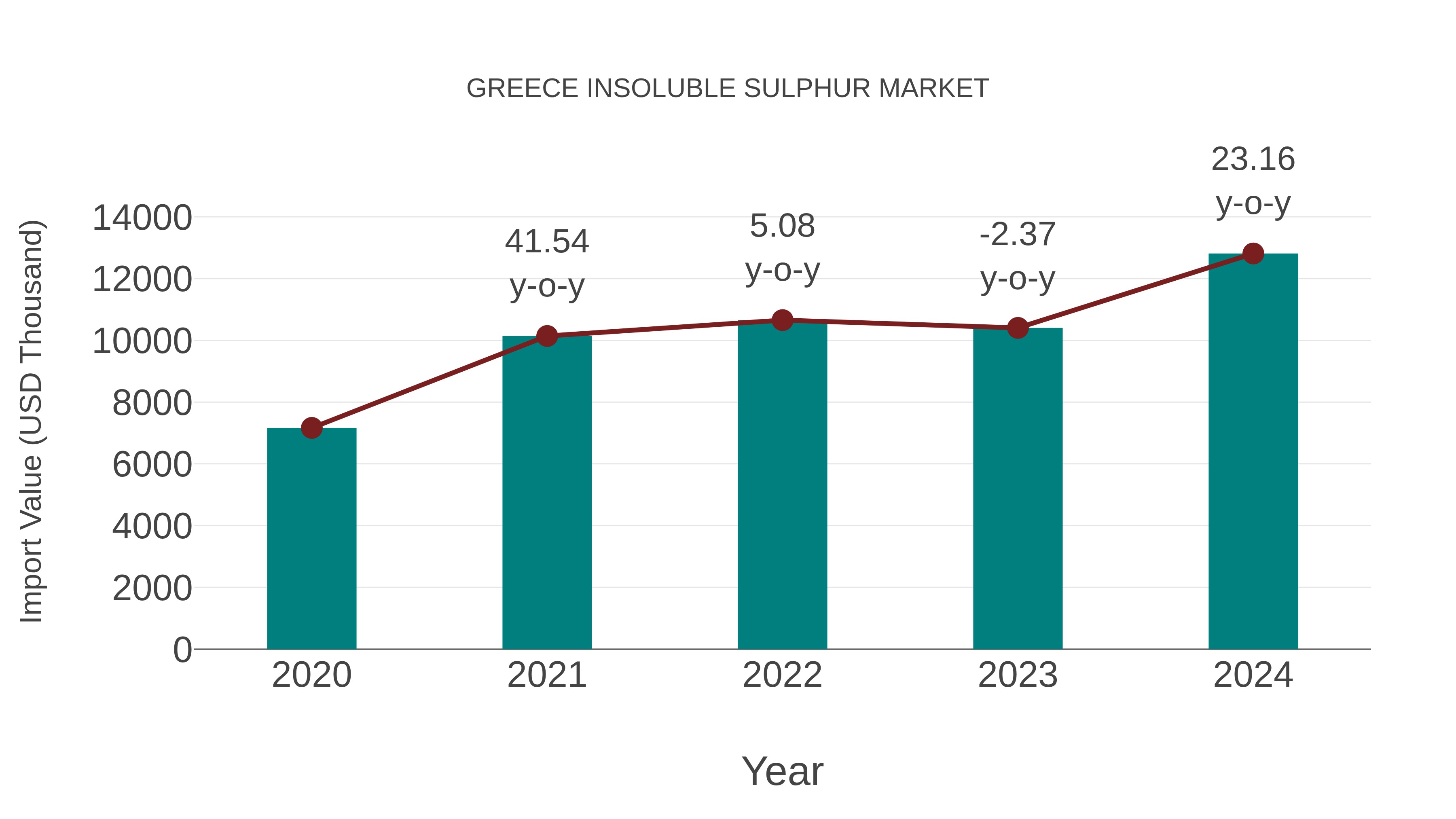 Greece Insoluble Sulphur Market: Import Trend Analysis