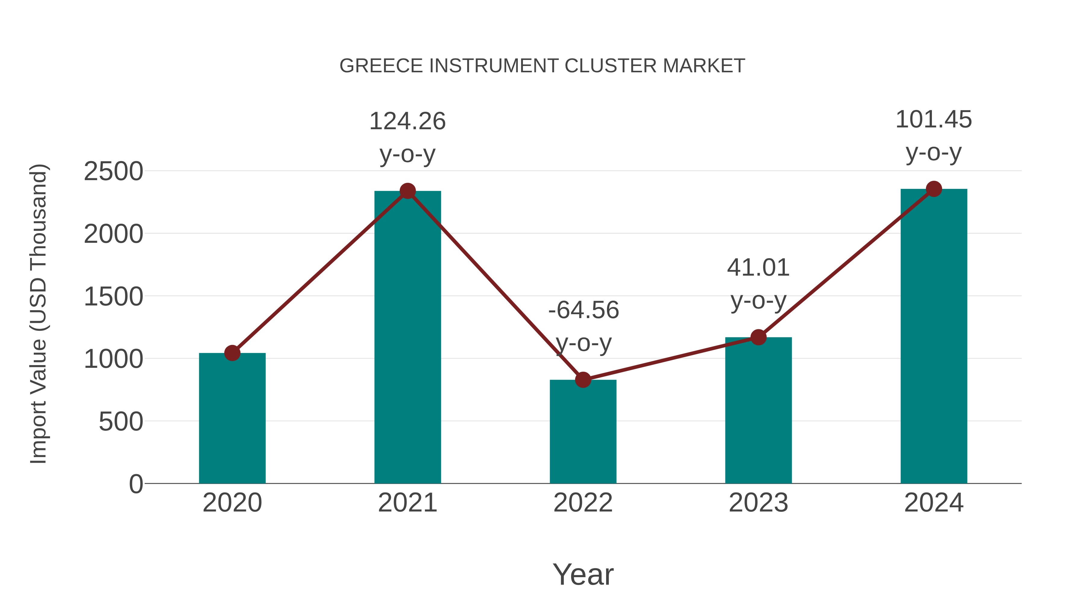  Greece Instrument Cluster Market: Import Trend Analysis