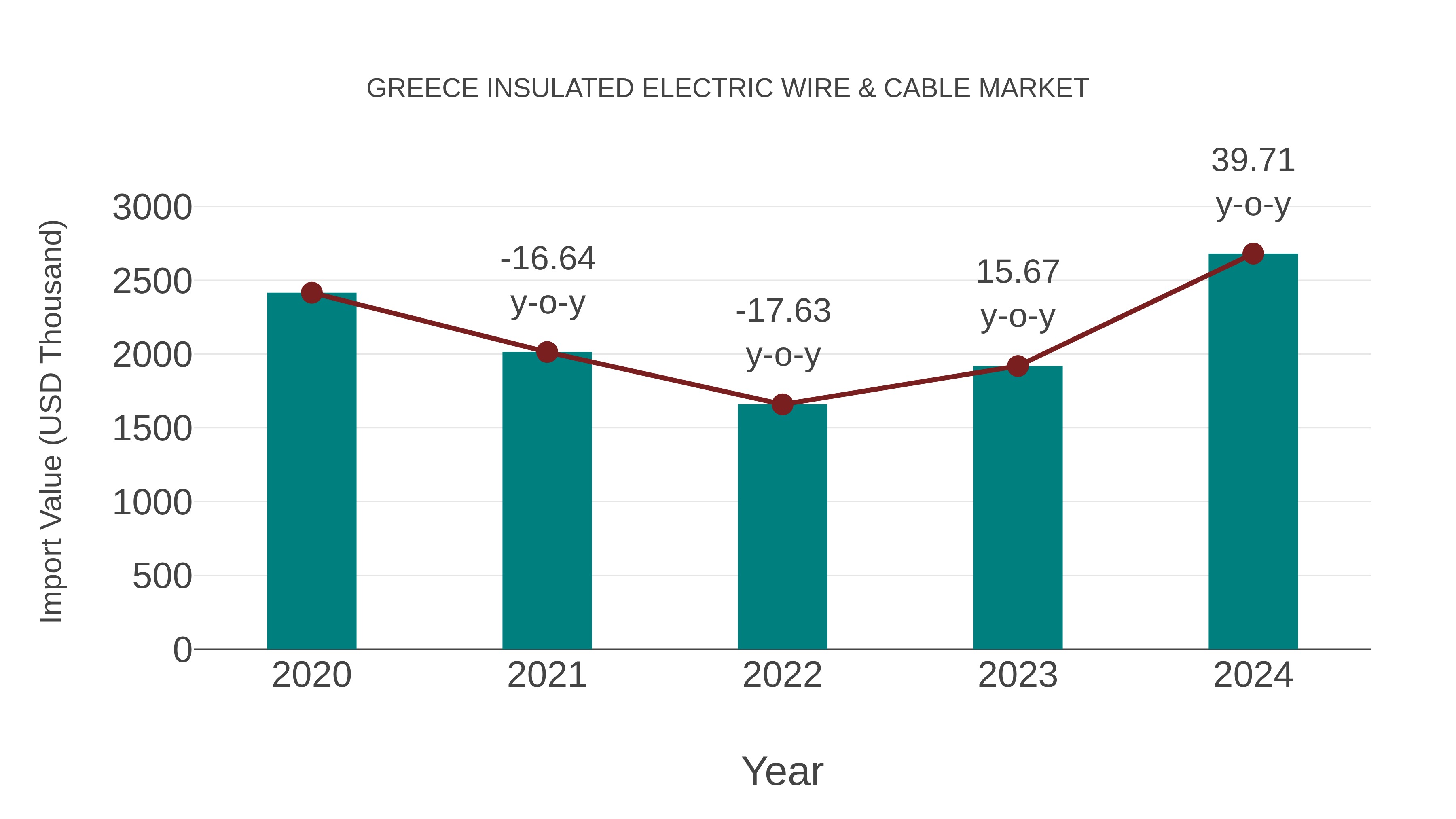  Greece Insulated Electric Wire & Cable Market: Import Trend Analysis