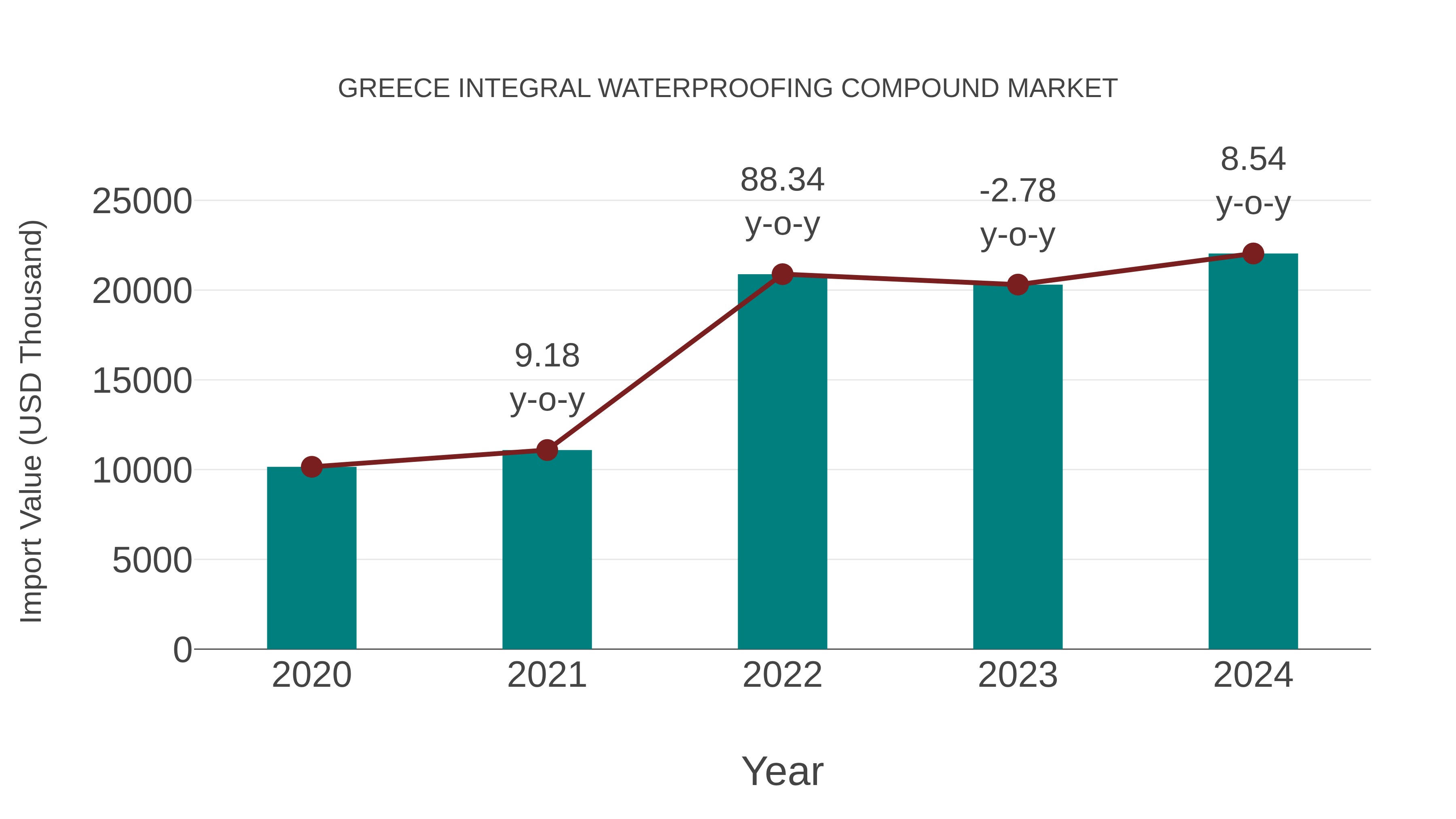 Greece Integral Waterproofing Compound Market: Import Trend Analysis