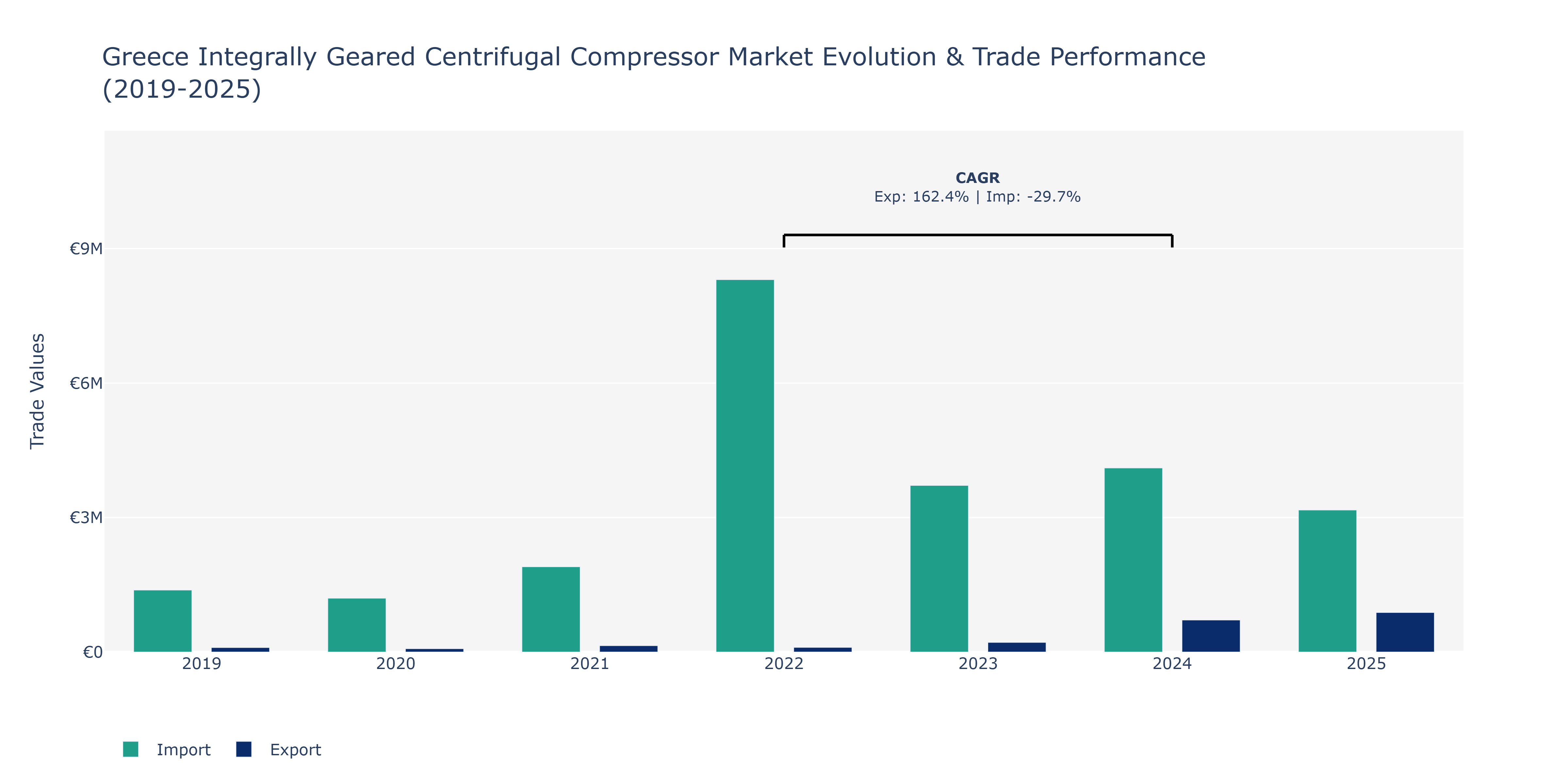 Greece Integrally Geared Centrifugal Compressor Market: Production & Trade Performance (2019-2025)