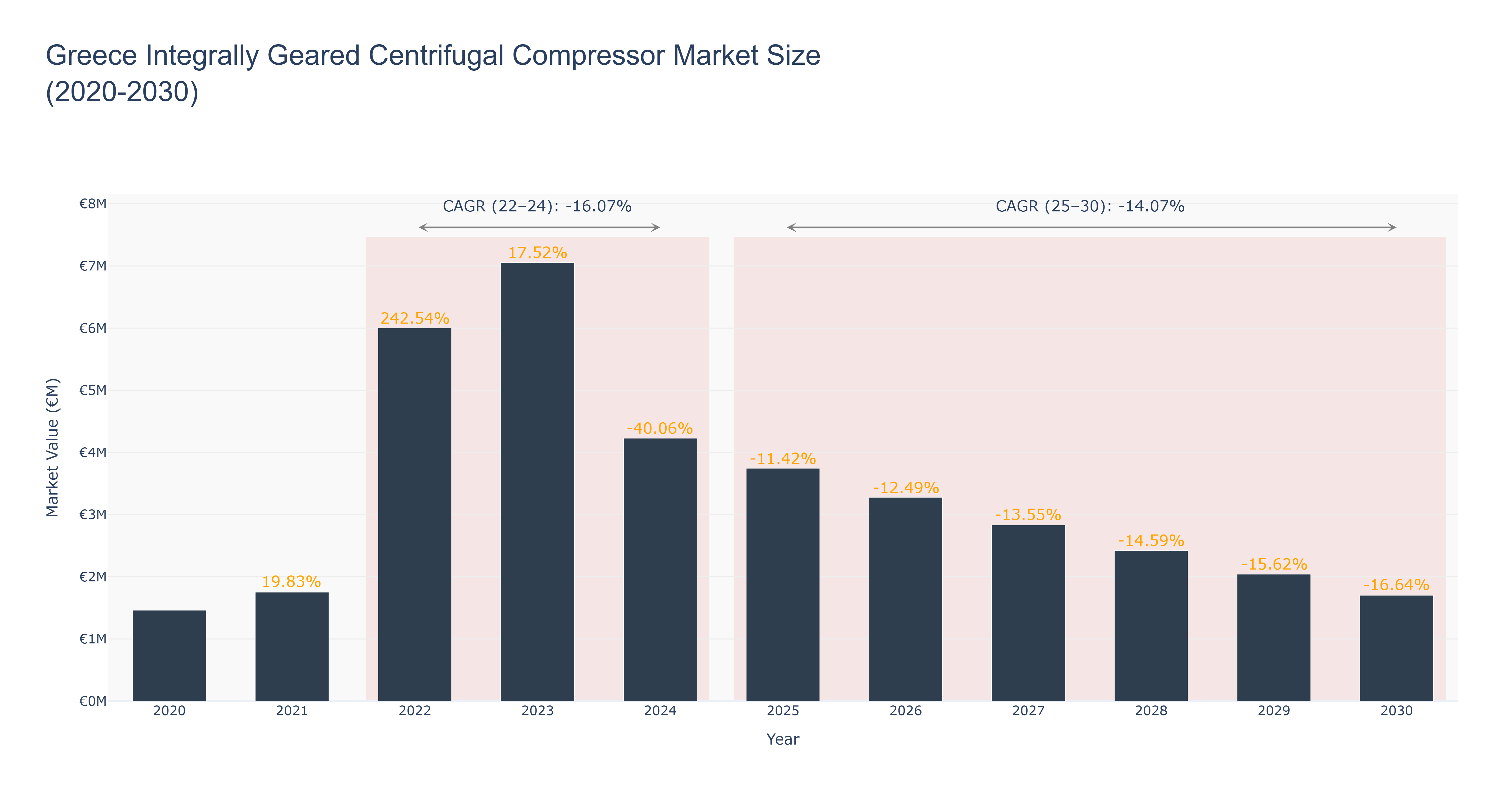 Greece Integrally Geared Centrifugal Compressor Market Size (2020-2030)
