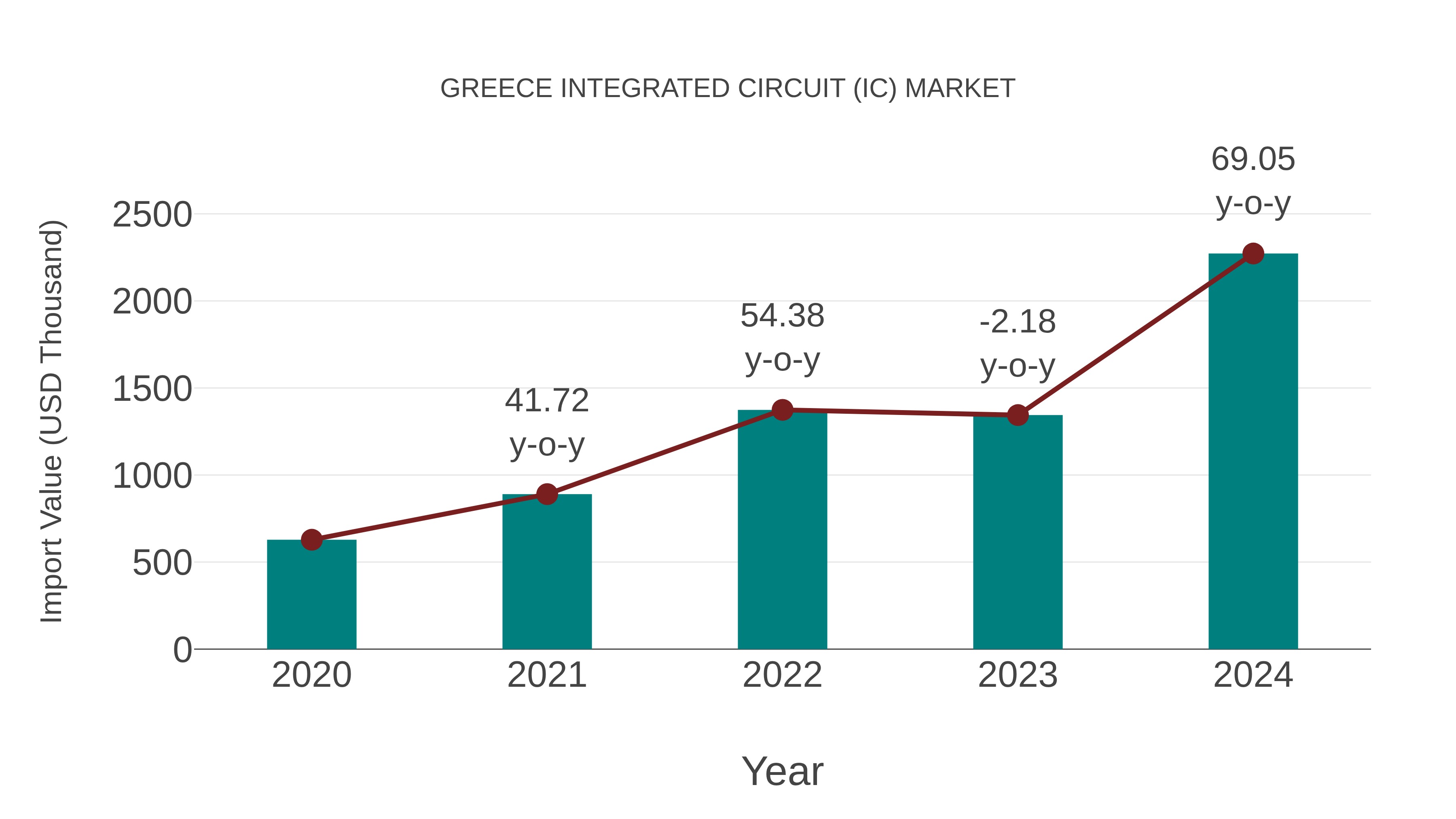  Greece Integrated Circuit (Ic) Market: Import Trend Analysis