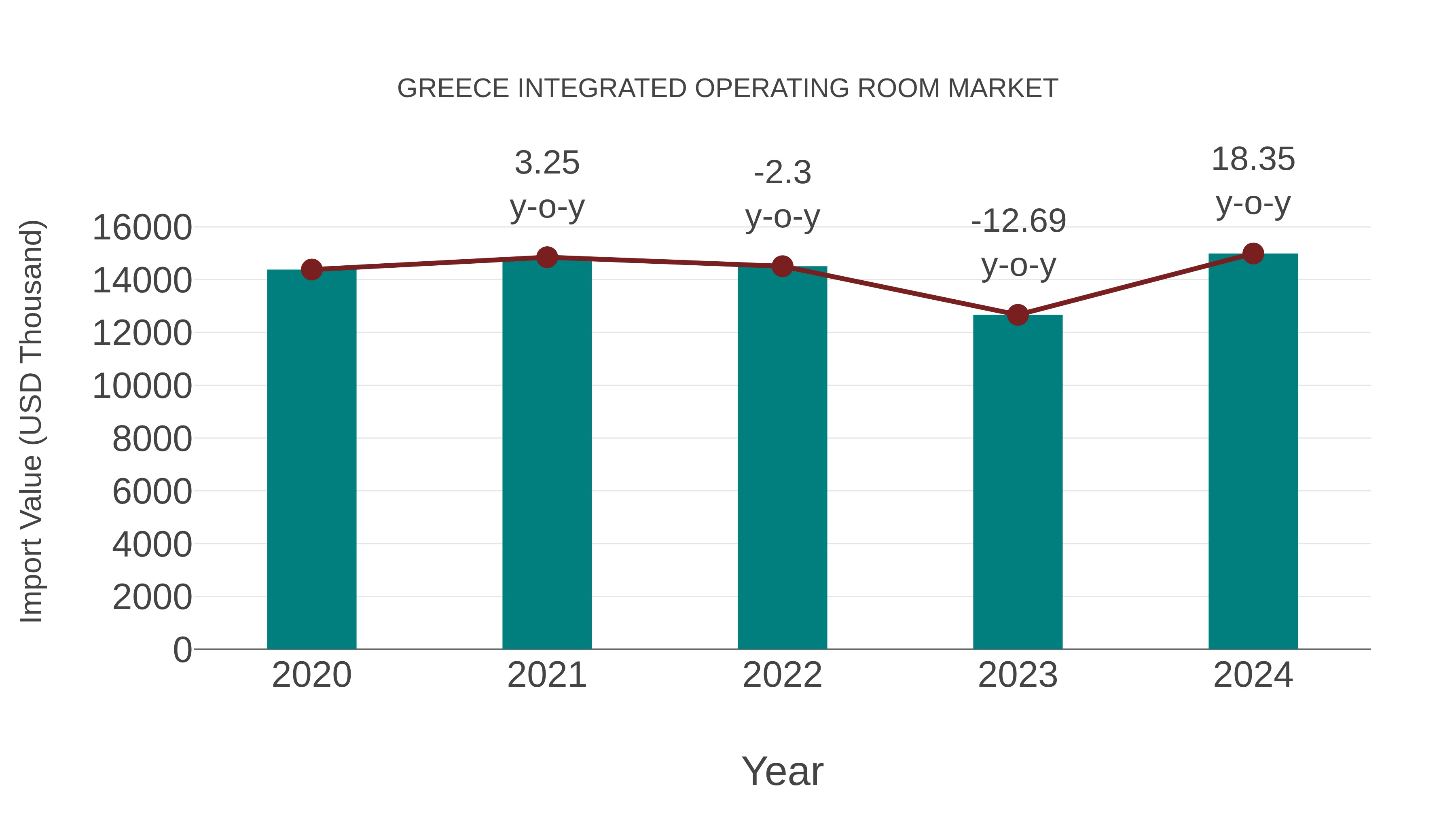  Greece Integrated Operating Room Market: Import Trend Analysis