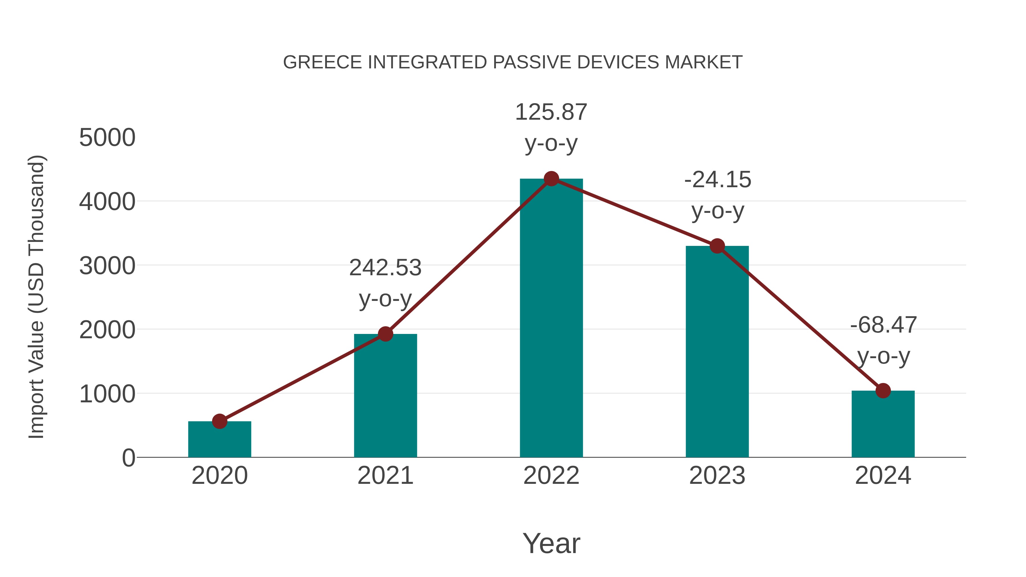  Greece Integrated Passive Devices Market: Import Trend Analysis