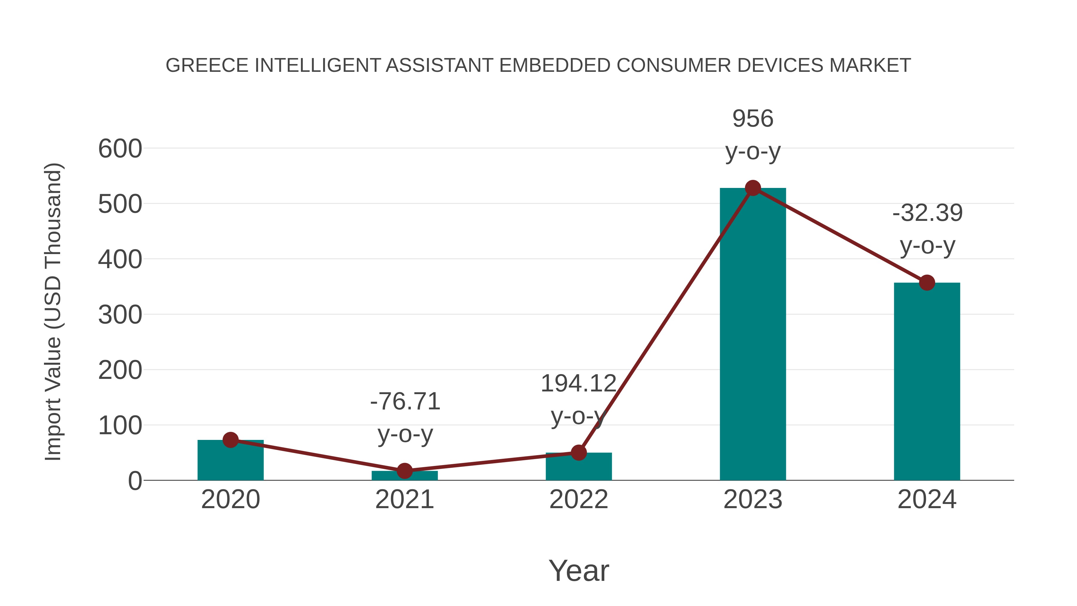  Greece Intelligent Assistant Embedded Consumer Devices Market: Import Trend Analysis