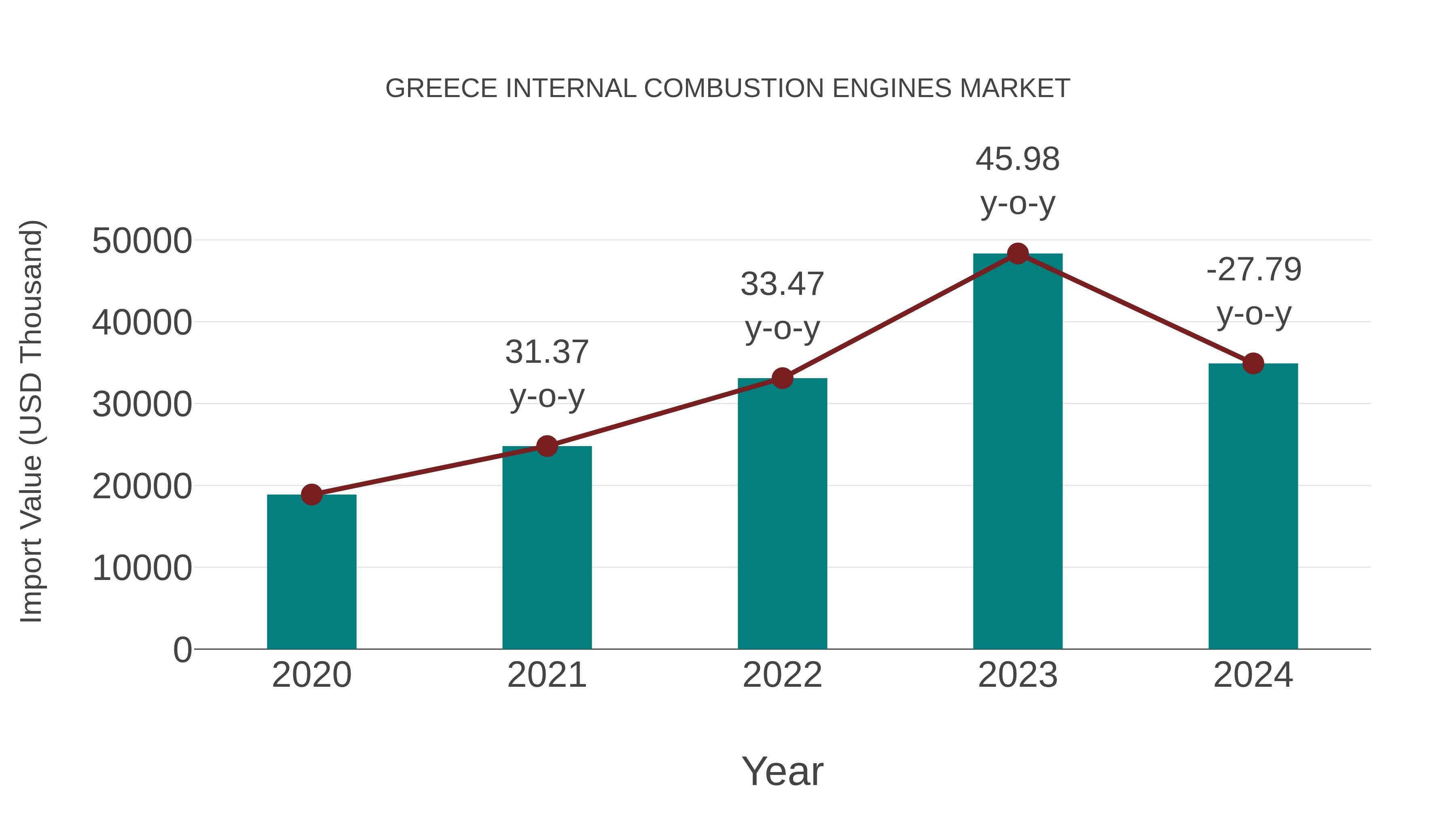  Greece Internal Combustion Engines Market: Import Trend Analysis