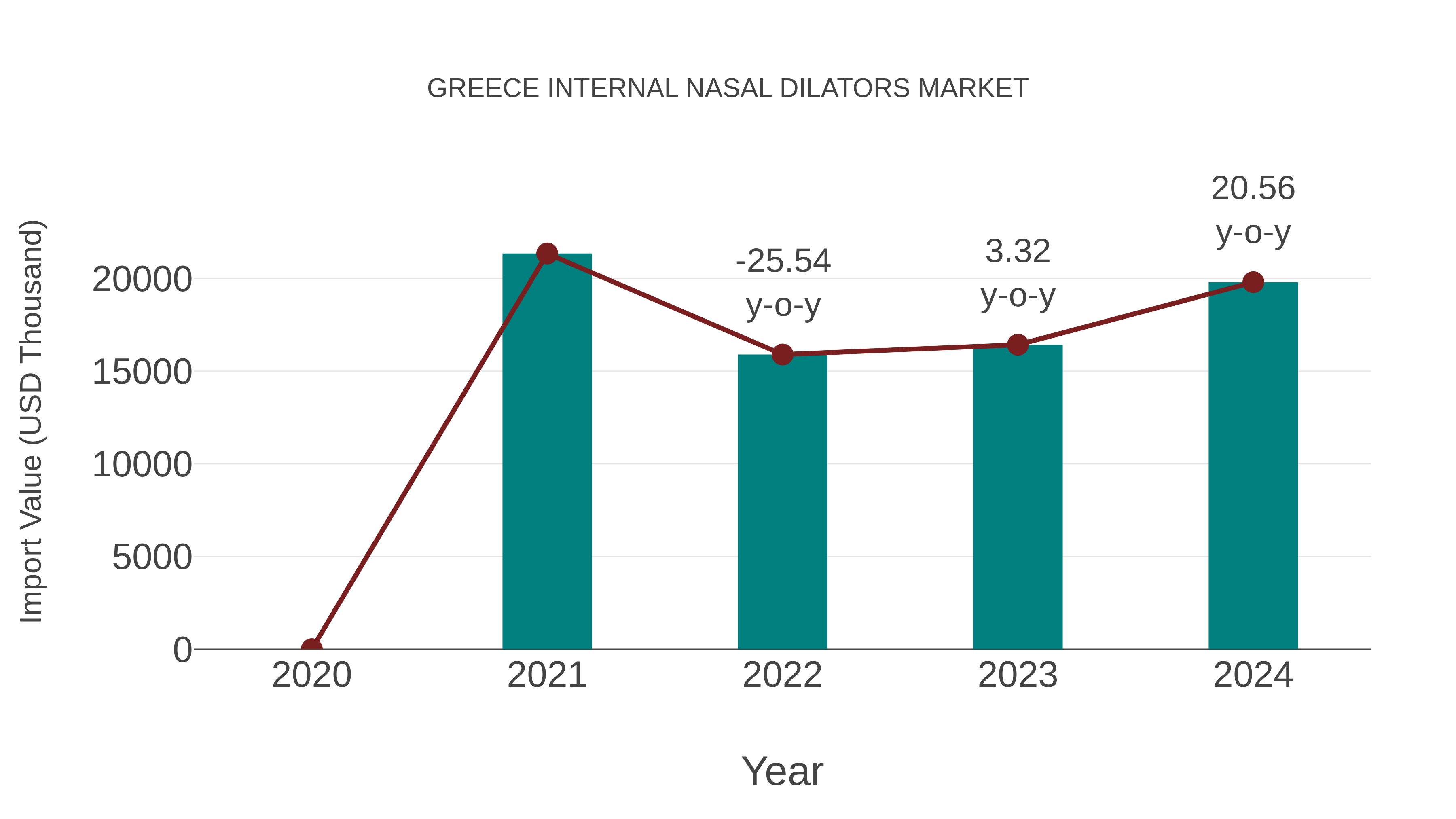  Greece Internal Nasal Dilators Market: Import Trend Analysis