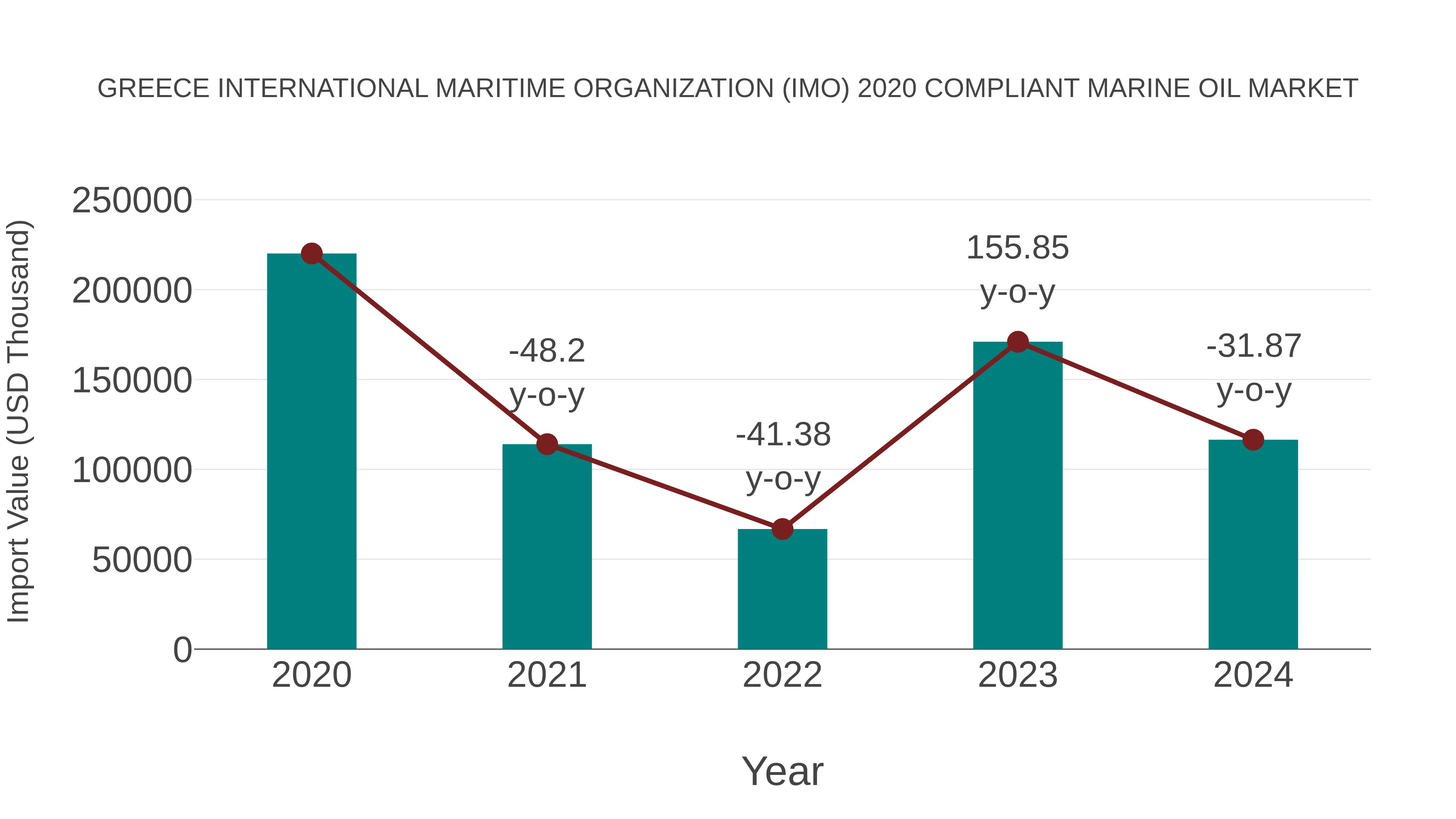 Greece International Maritime Organization (Imo) 2020 Compliant Marine Oil Market: Import Trend Analysis