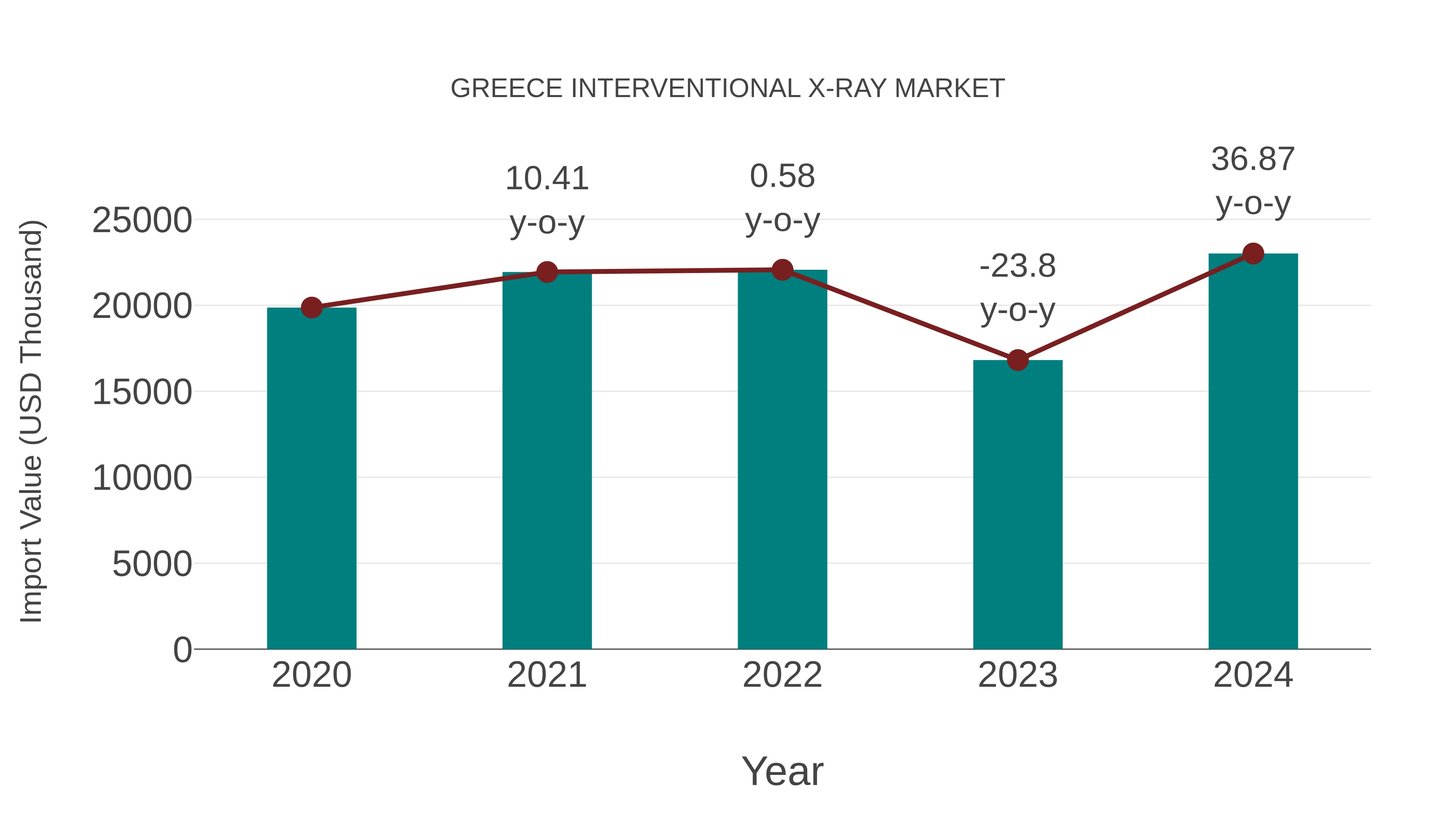  Greece Interventional X-ray Market: Import Trend Analysis
