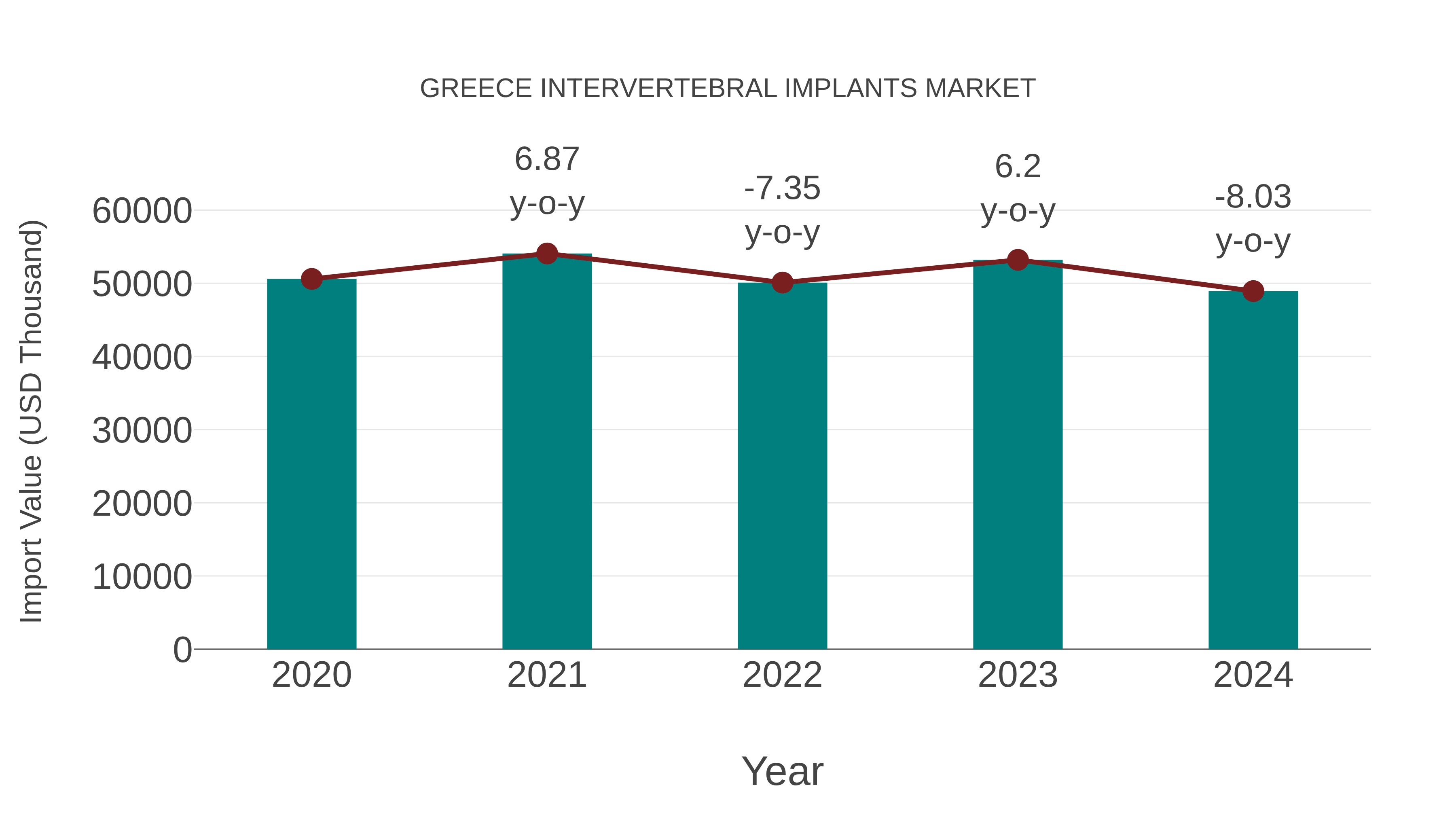  Greece Intervertebral Implants Market: Import Trend Analysis