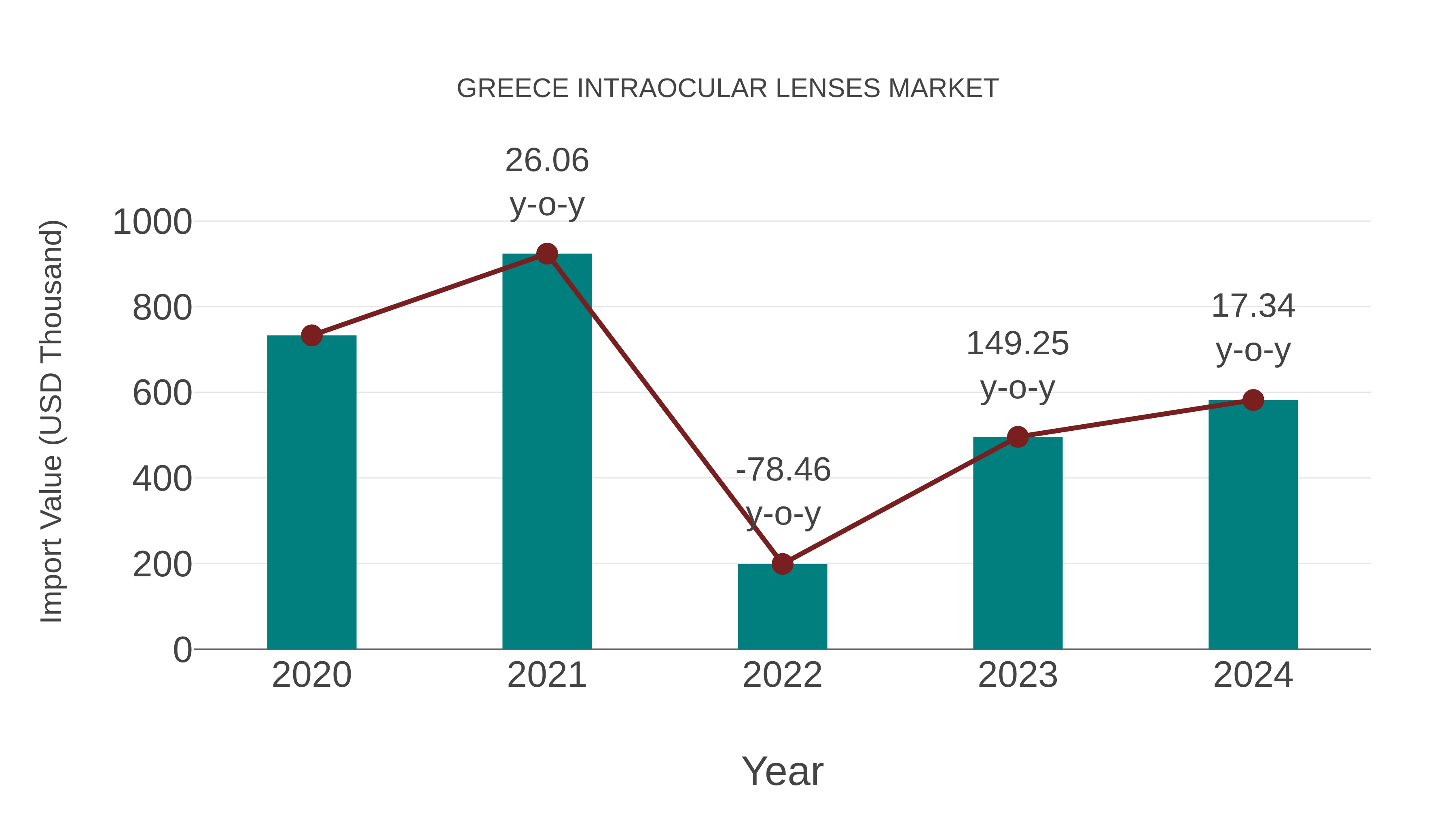  Greece Intraocular Lenses Market: Import Trend Analysis