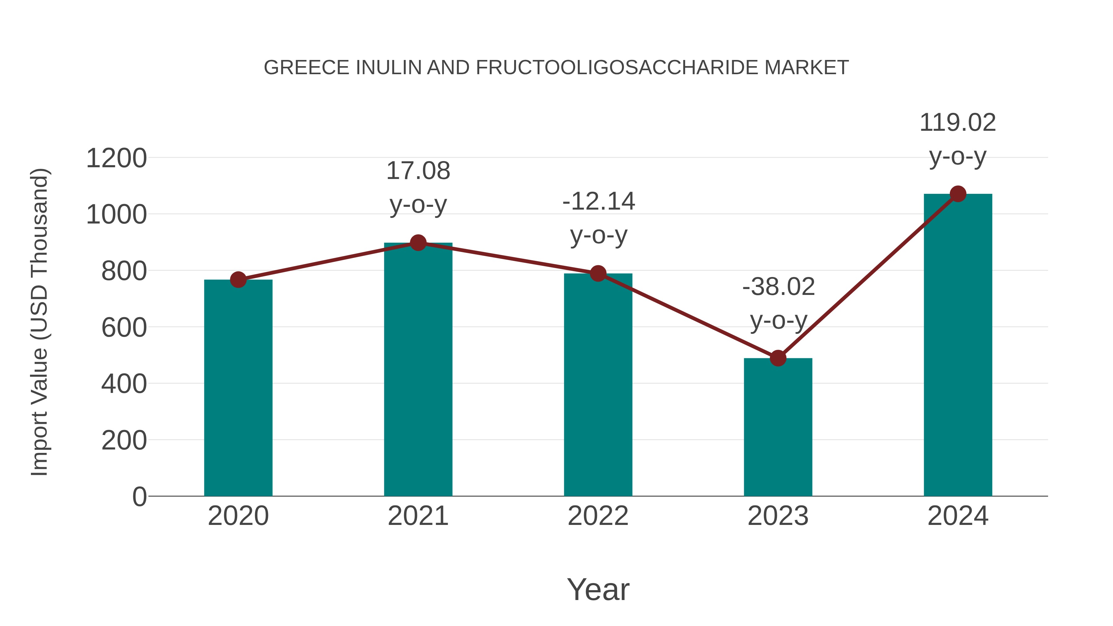  Greece Inulin and Fructooligosaccharide Market: Import Trend Analysis