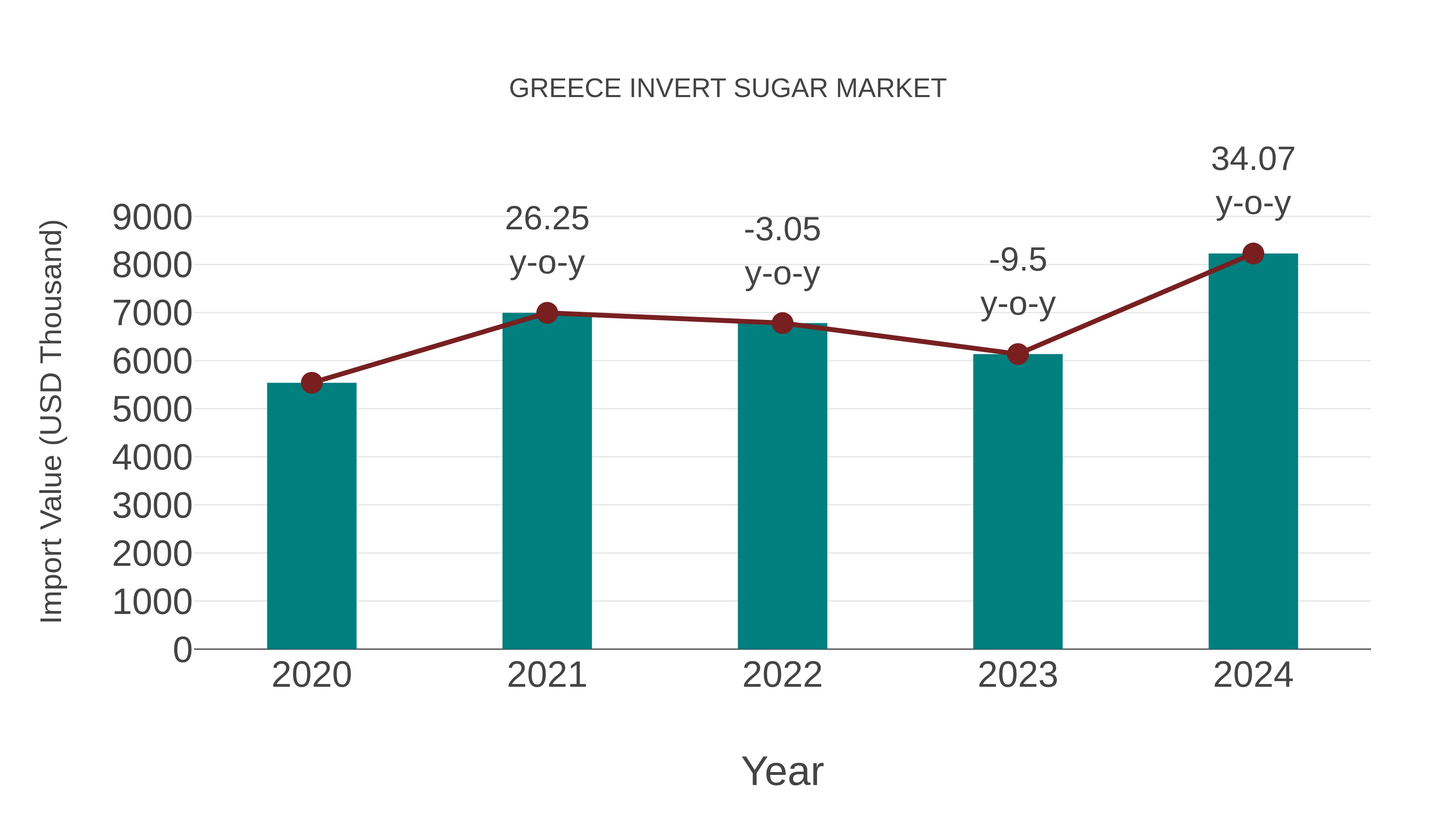 Greece Invert Sugar Market: Import Trend Analysis