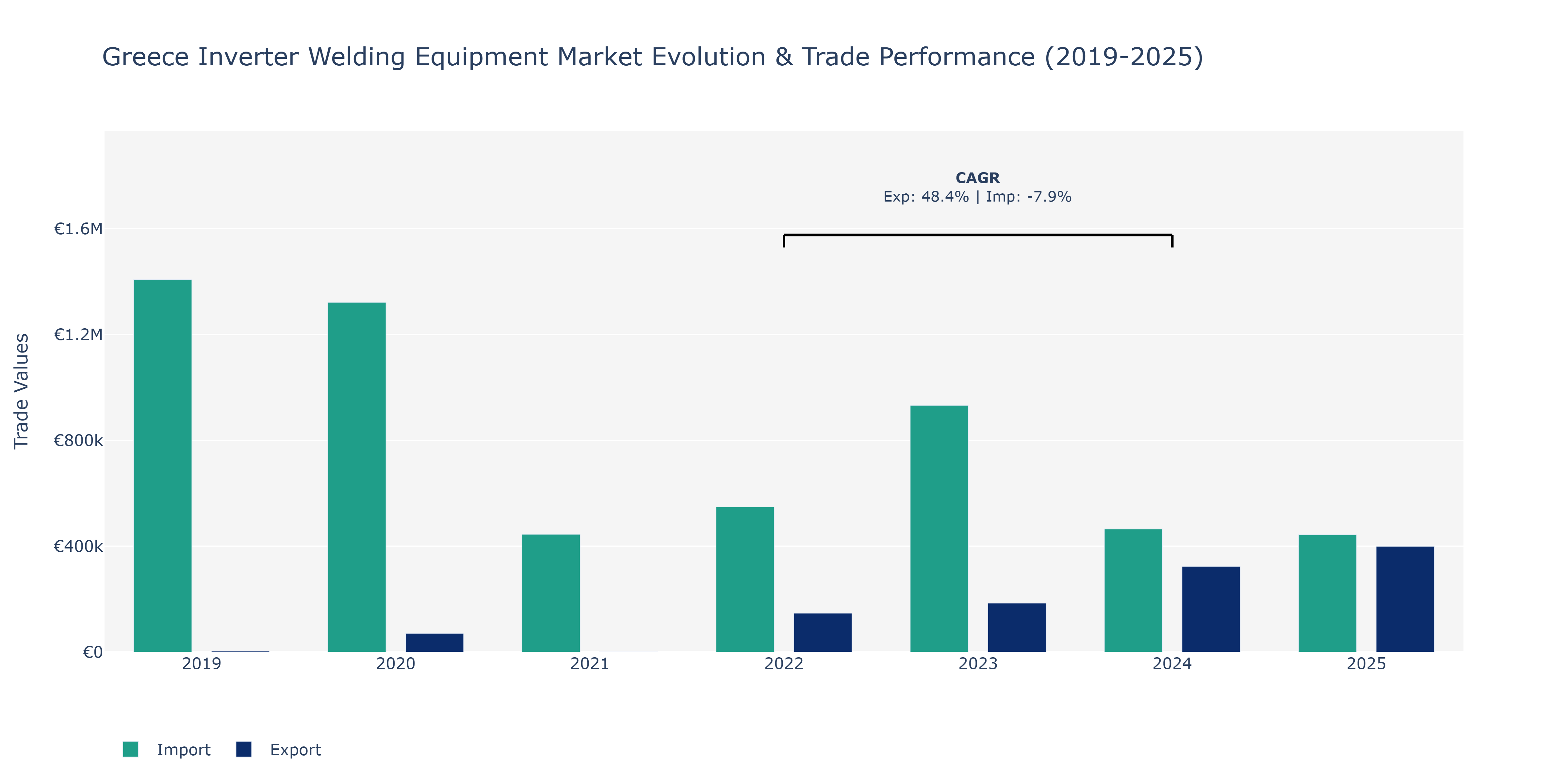 Greece Inverter Welding Equipment Market: Production & Trade Performance (2019-2025) Size