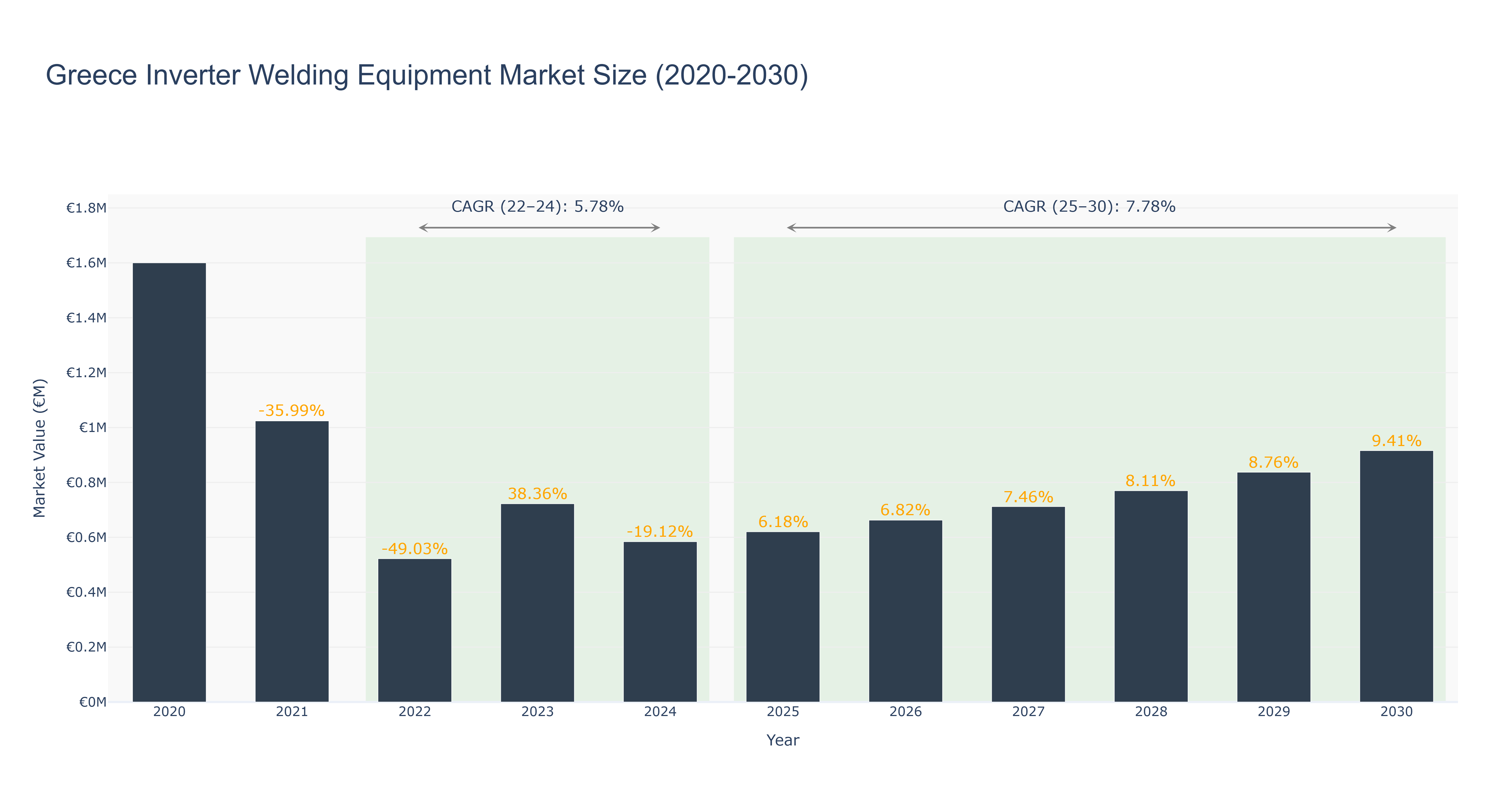 Greece Inverter Welding Equipment Market Size (2020-2030) Size