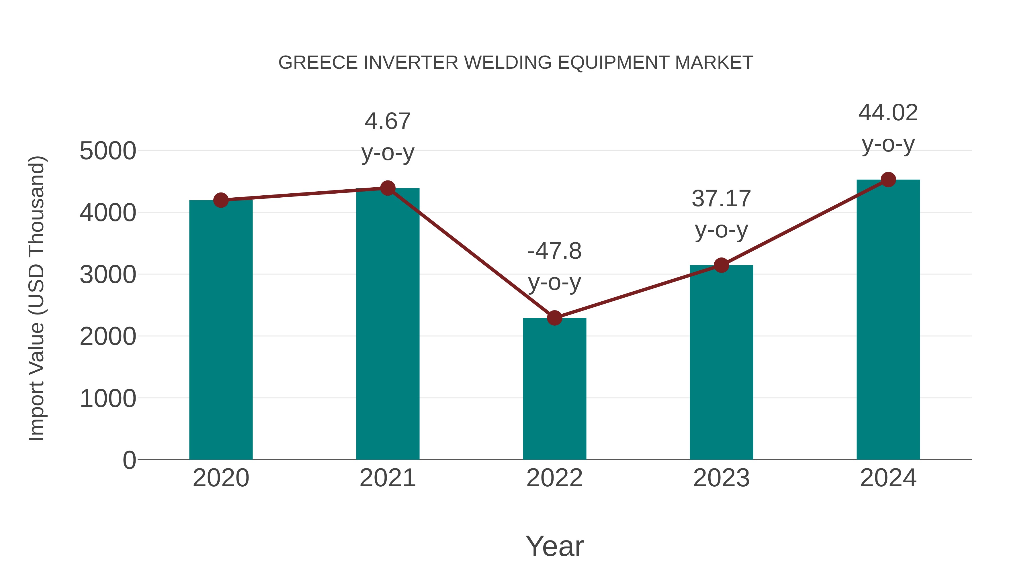  Greece Inverter Welding Equipment Market: Import Trend Analysis