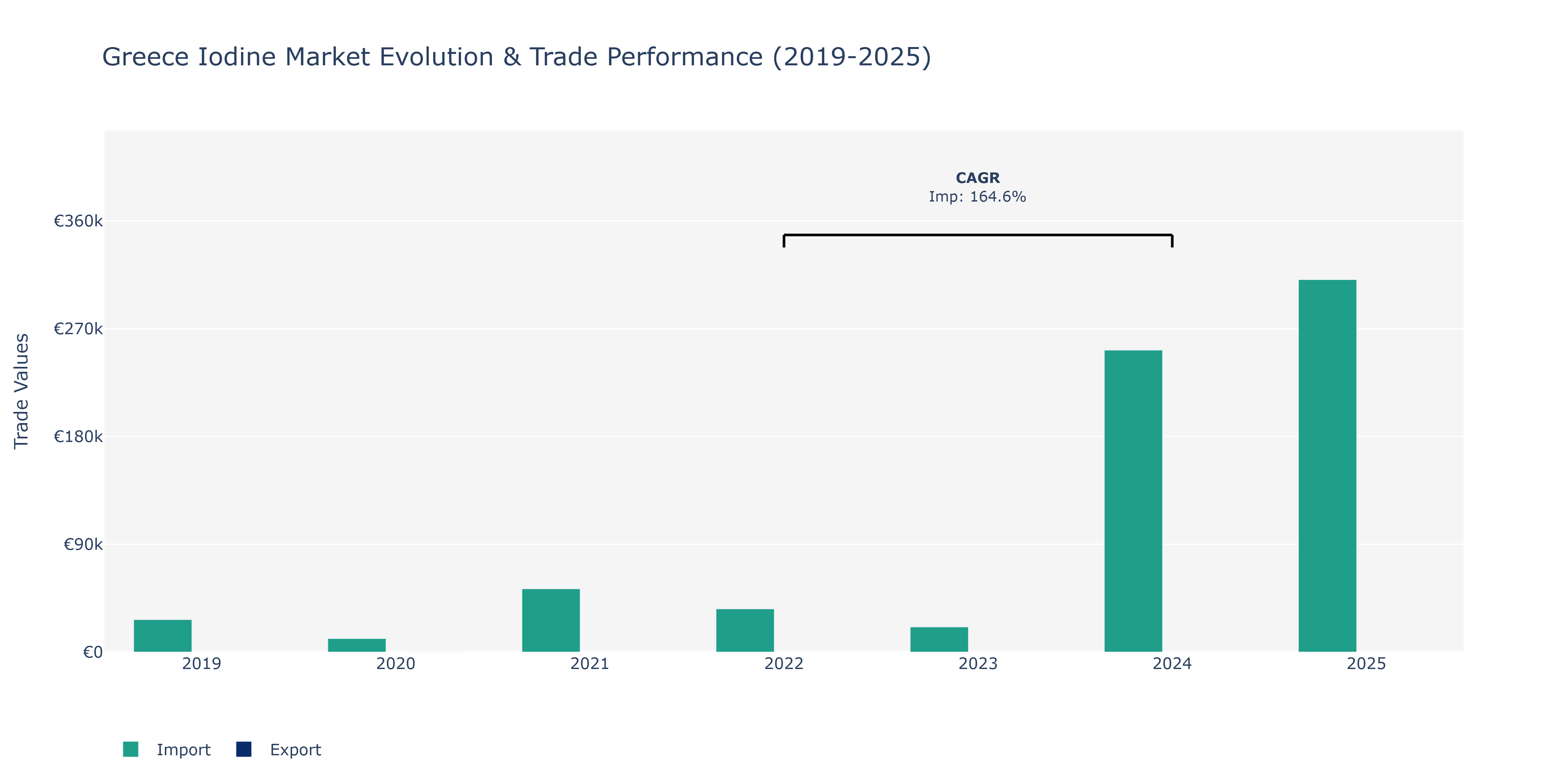 Greece Iodine Market: Production & Trade Performance (2019-2025)