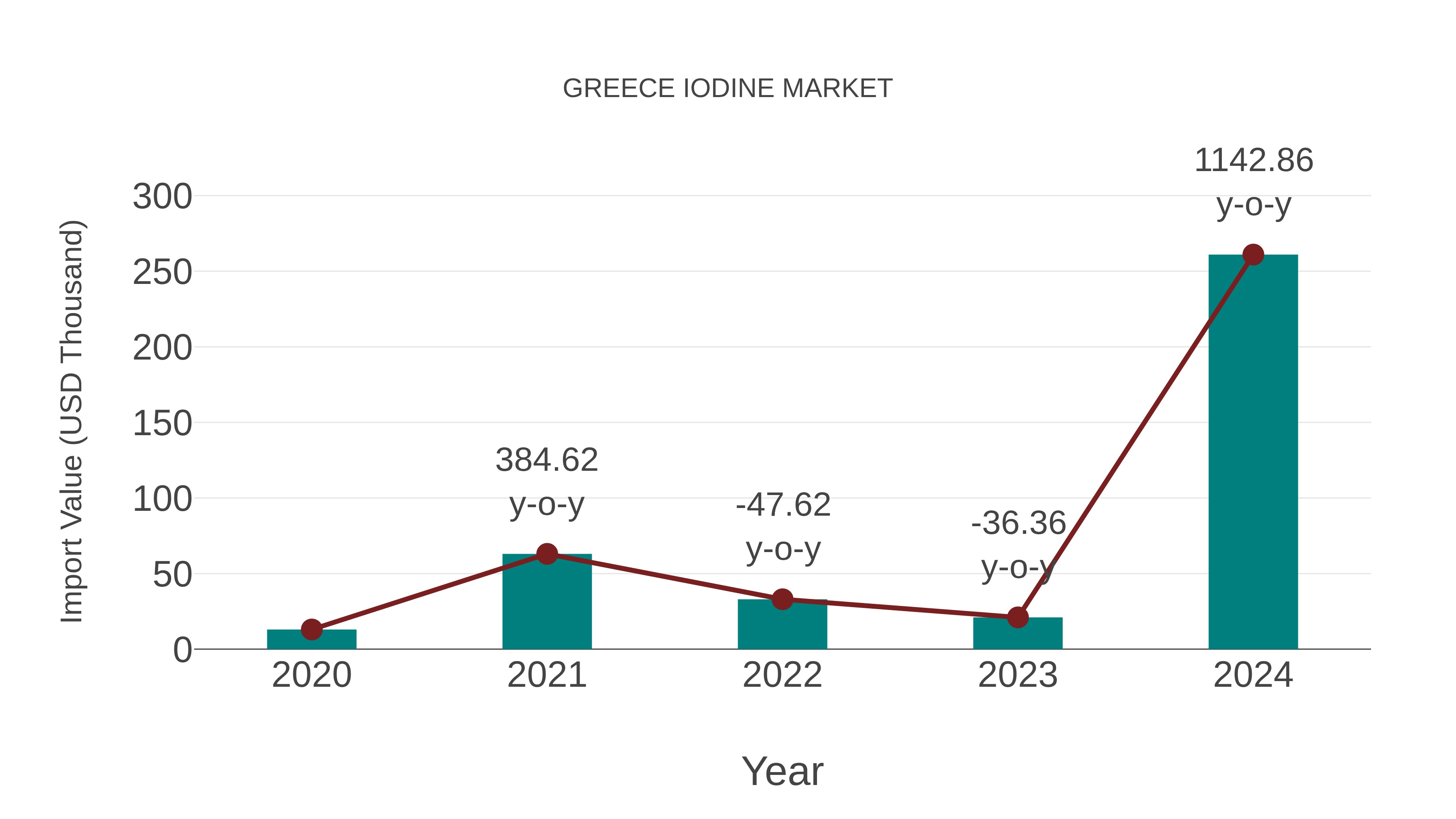 Greece Iodine Market: Import Trend Analysis