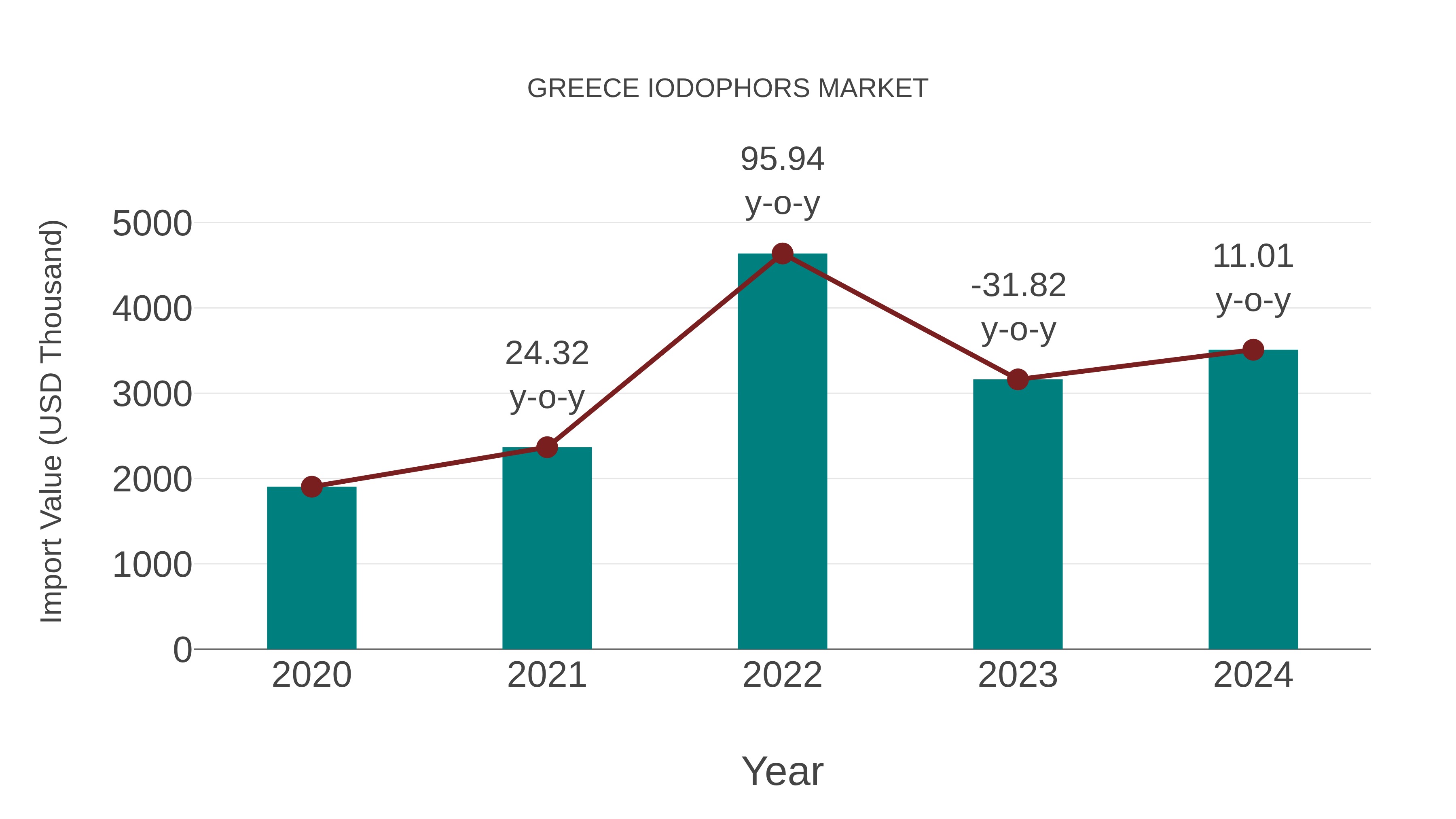  Greece Iodophors Market: Import Trend Analysis