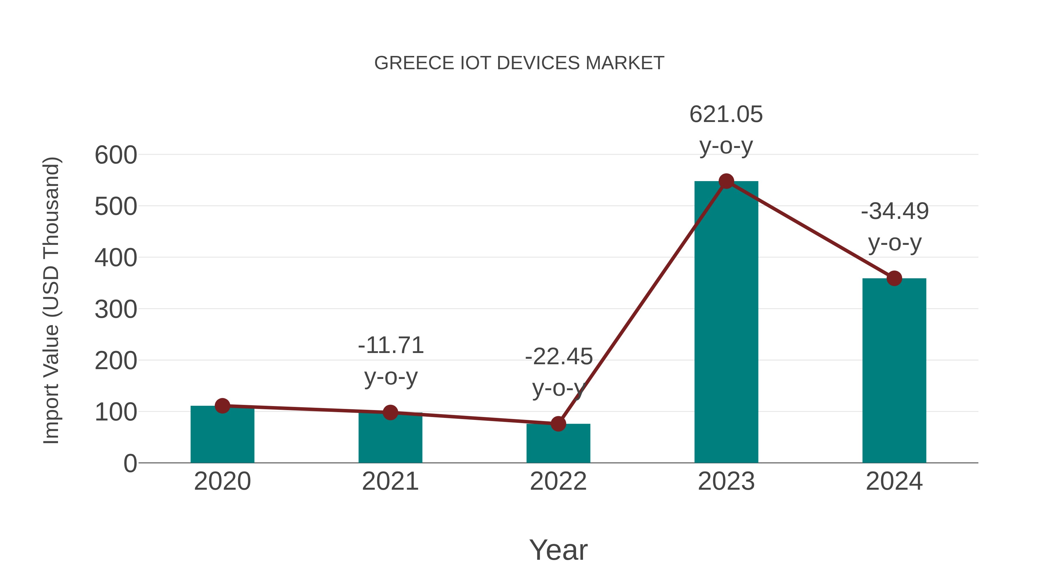  Greece Iot Devices Market: Import Trend Analysis