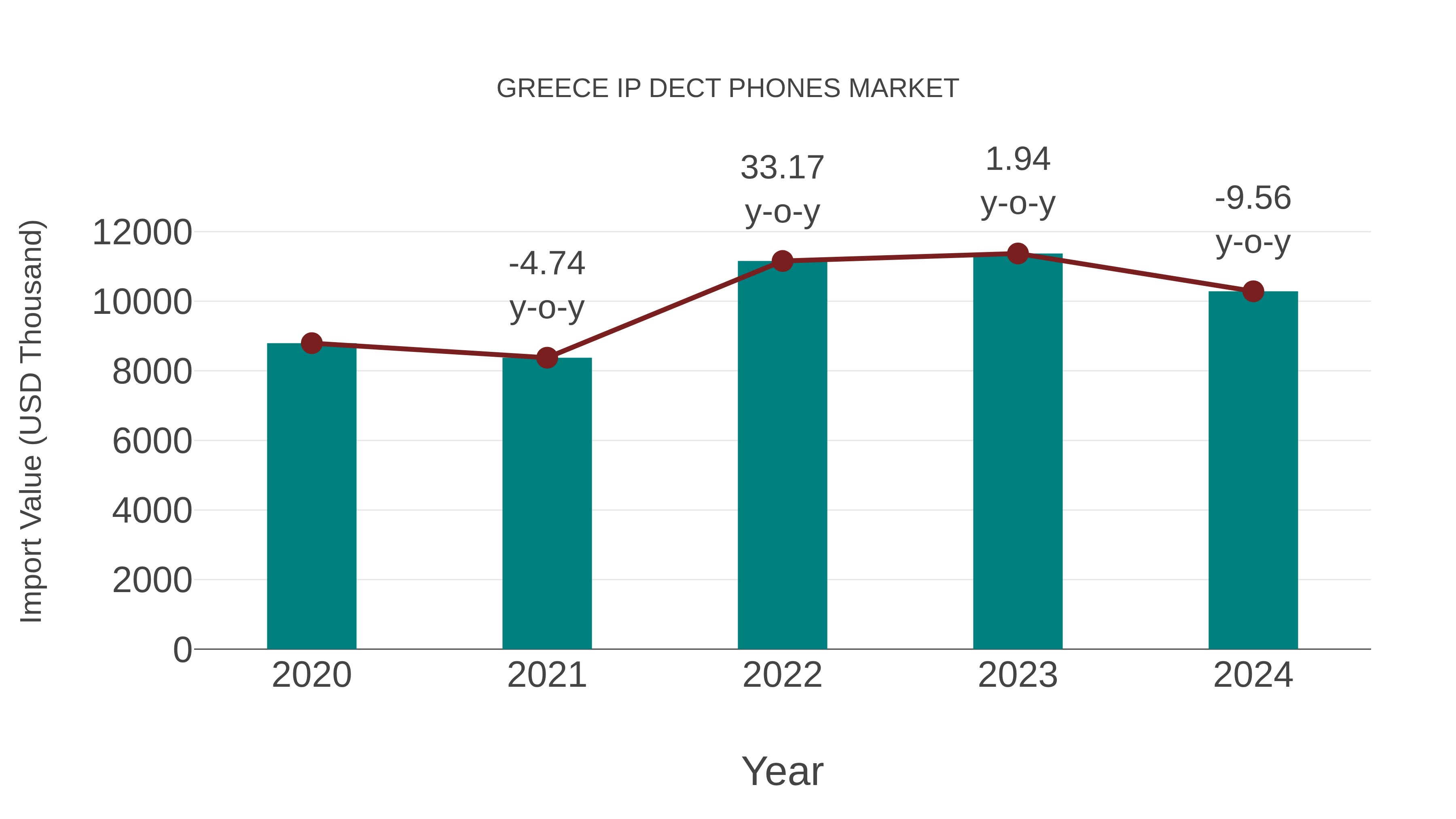  Greece Ip Dect Phones Market: Import Trend Analysis