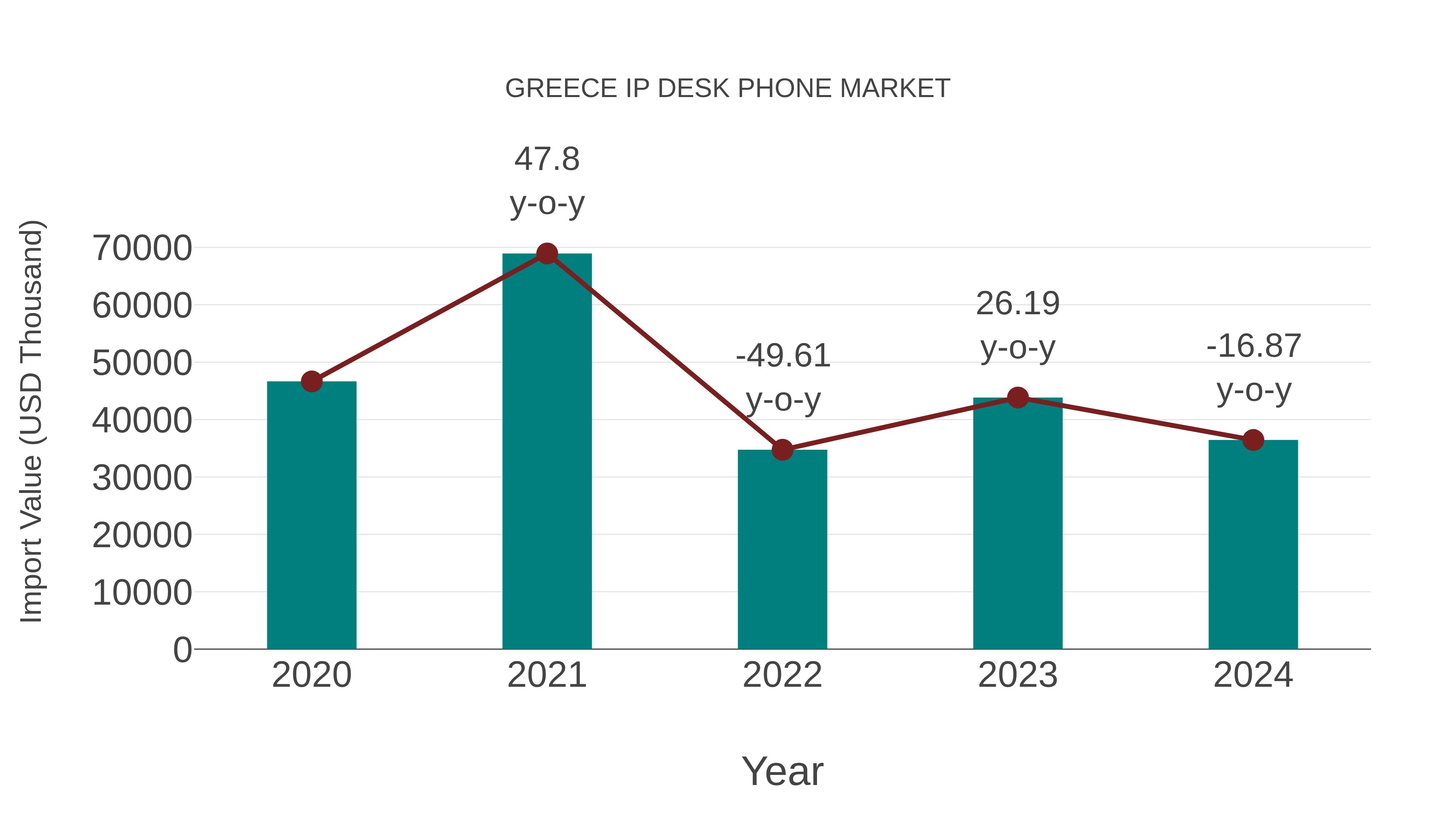  Greece Ip Desk Phone Market: Import Trend Analysis