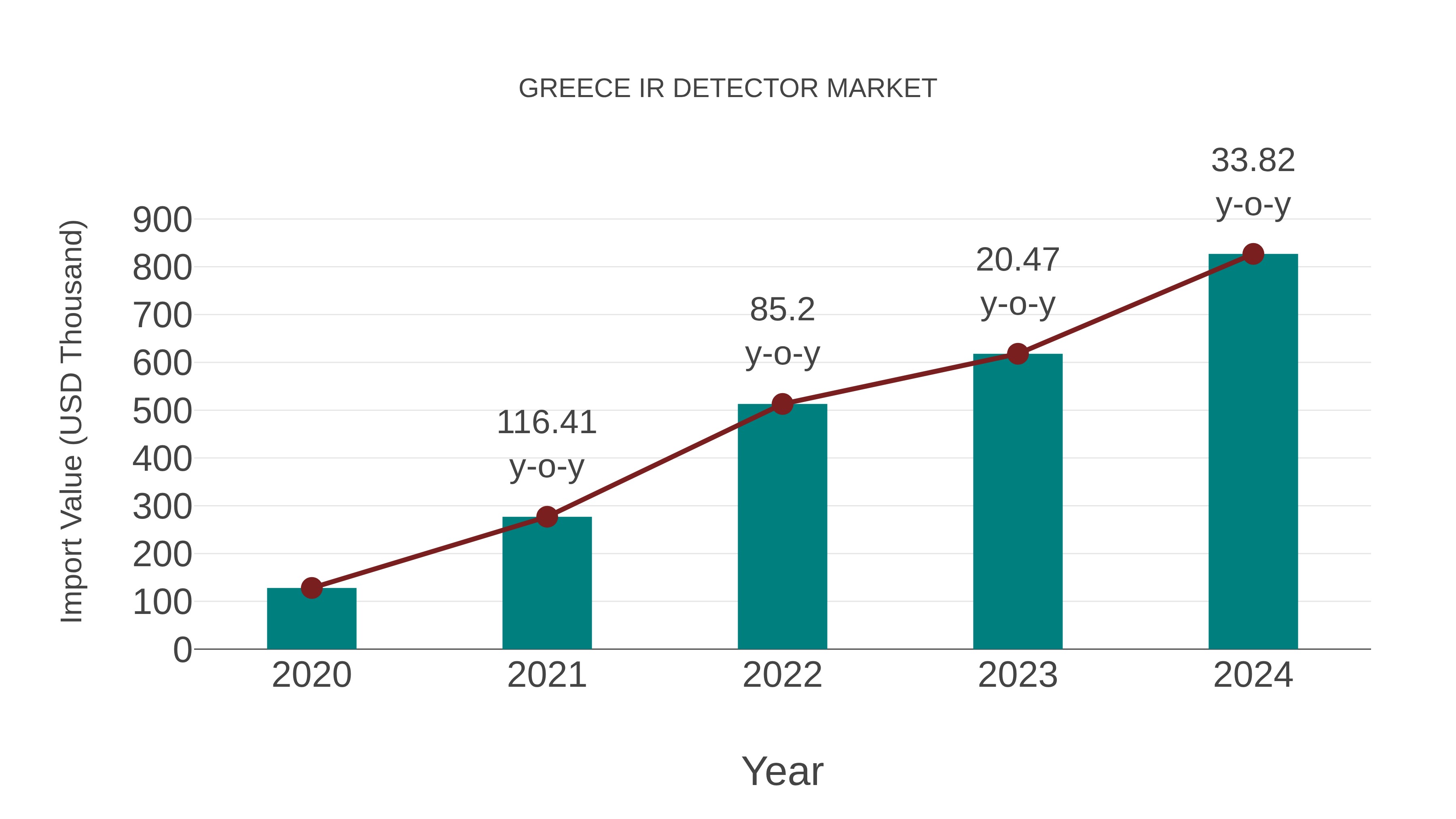  Greece Ir Detector Market: Import Trend Analysis