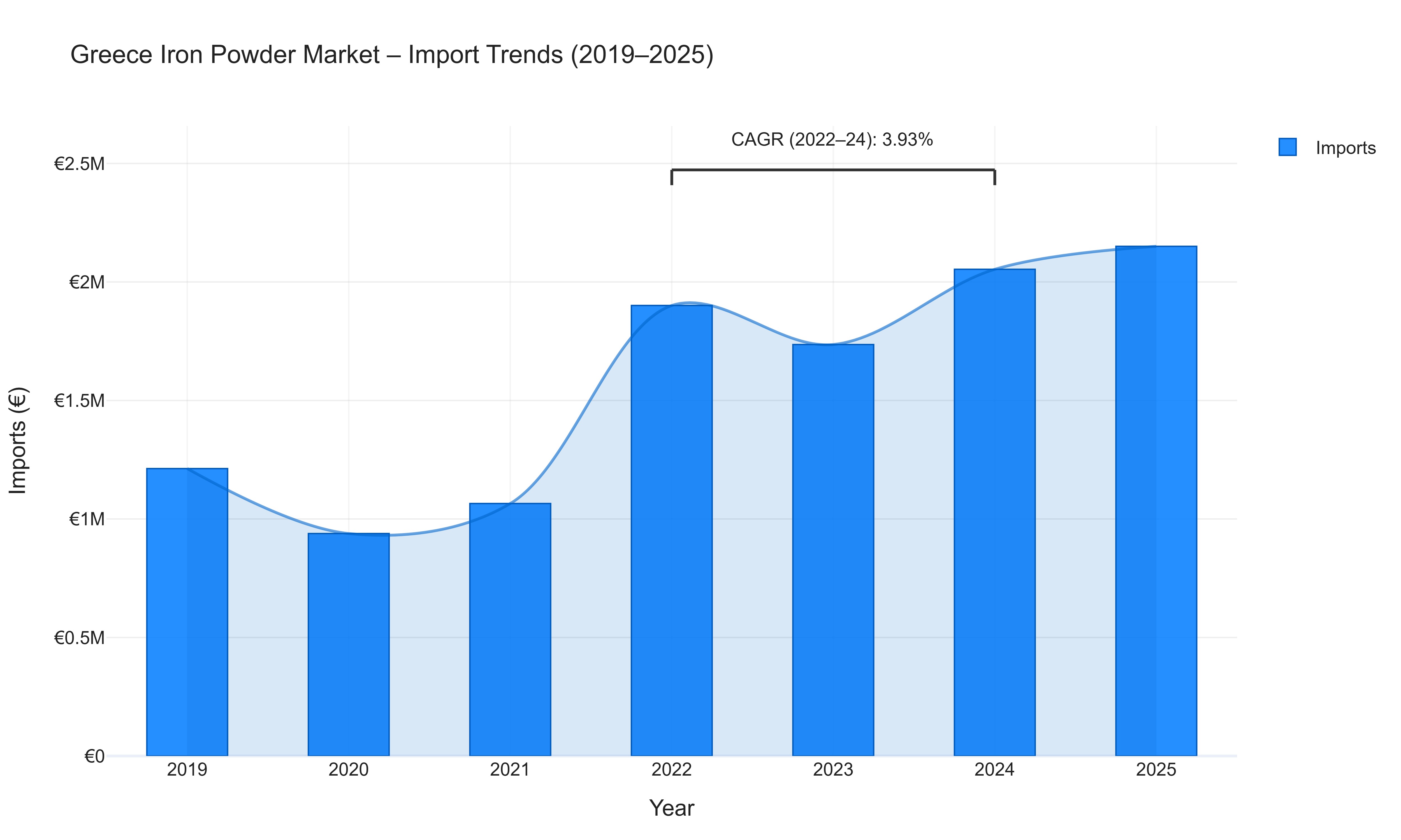 Greece Iron Powder Market - Import Trends (2019-2025)
