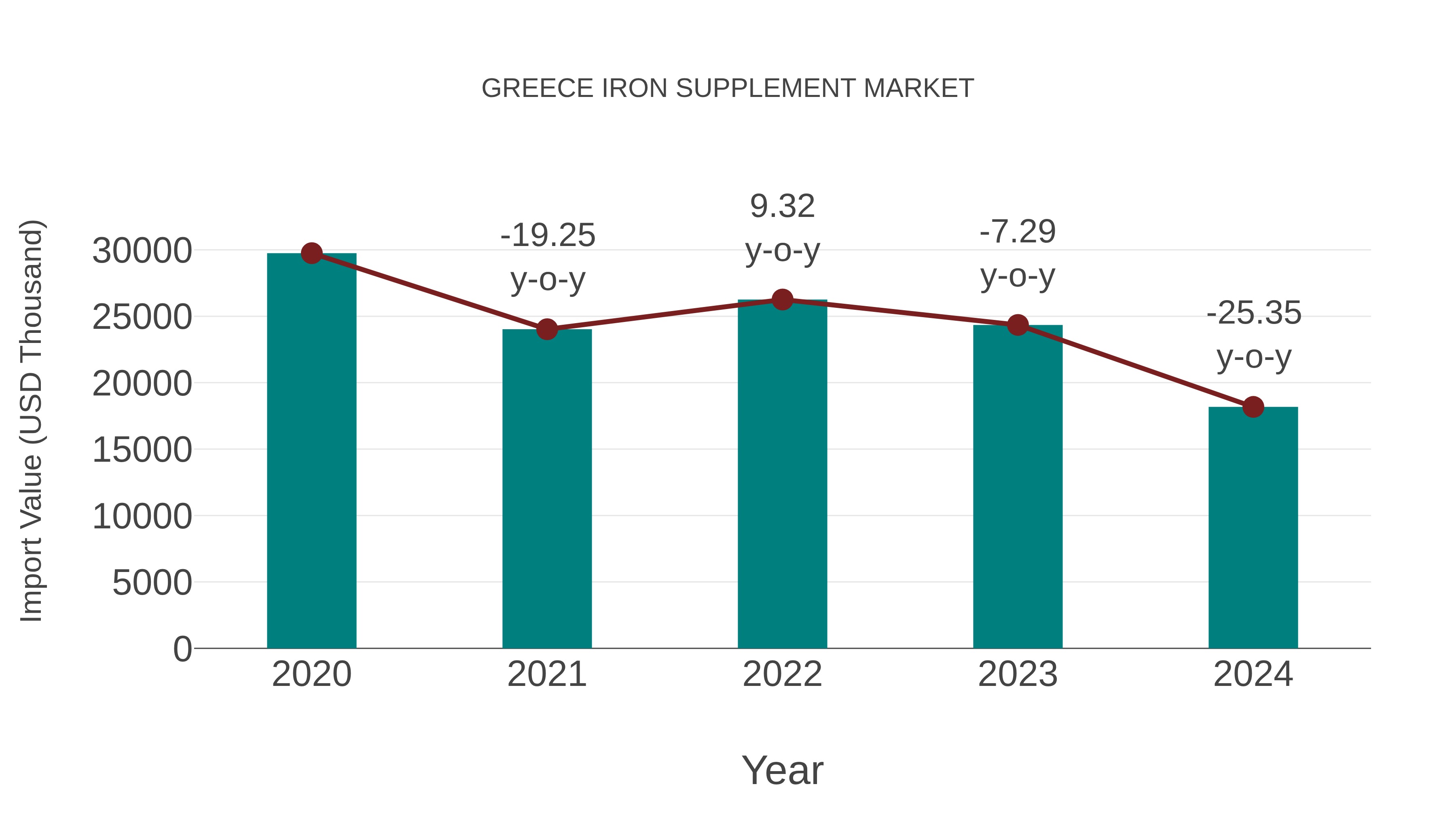 Greece Iron Supplement Market: Import Trend Analysis