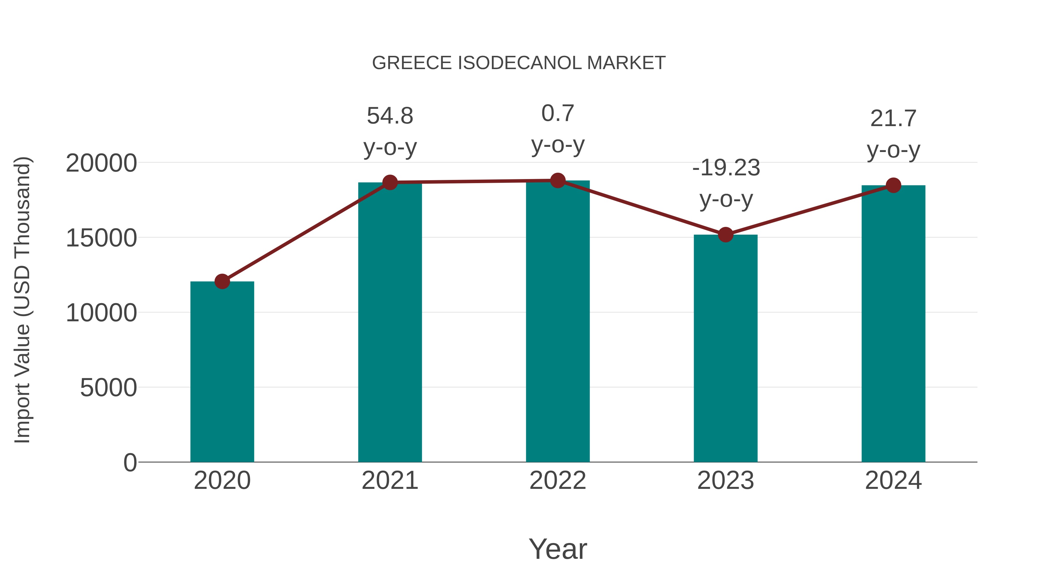  Greece Isodecanol Market: Import Trend Analysis