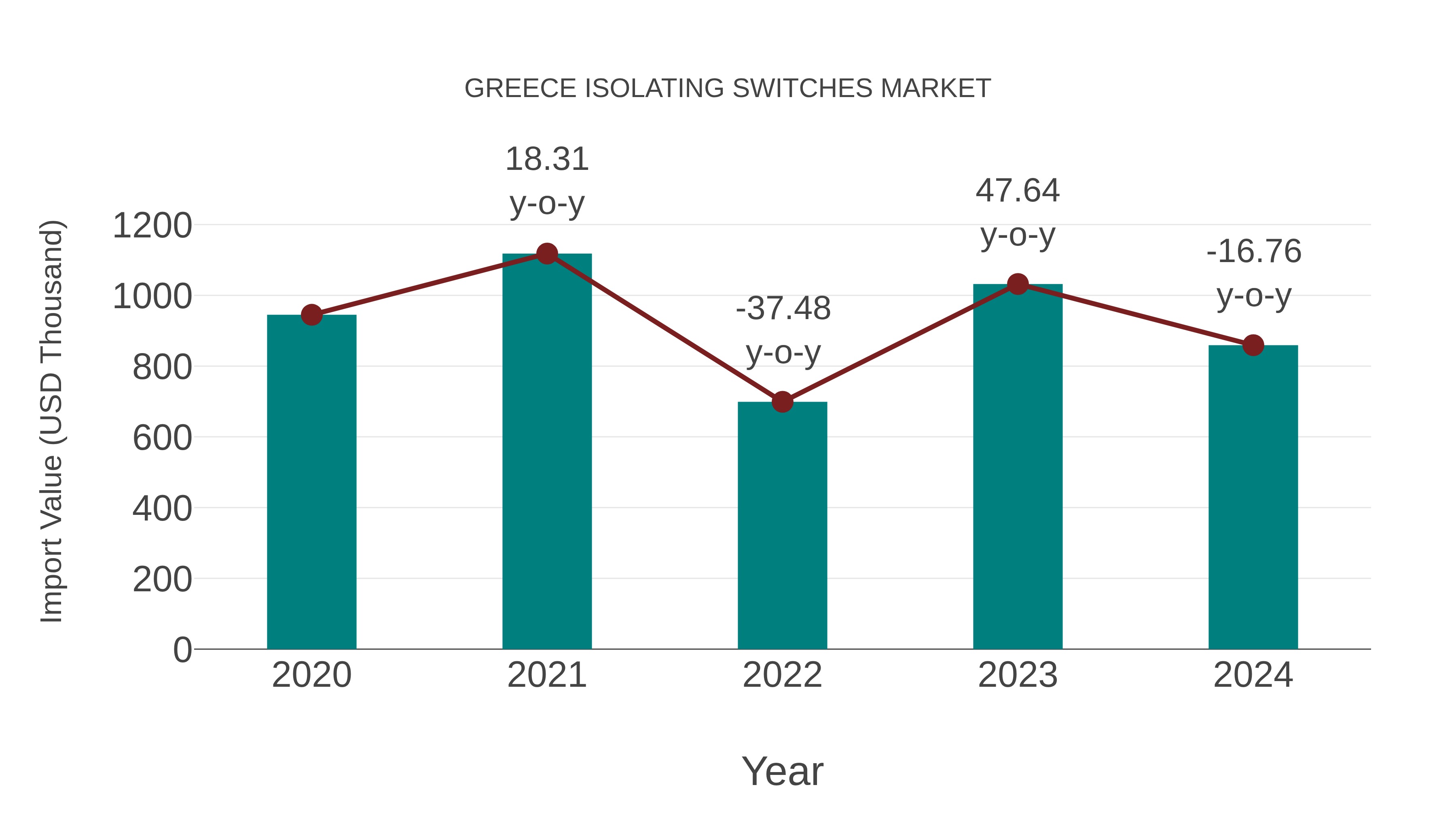  Greece Isolating Switches Market: Import Trend Analysis