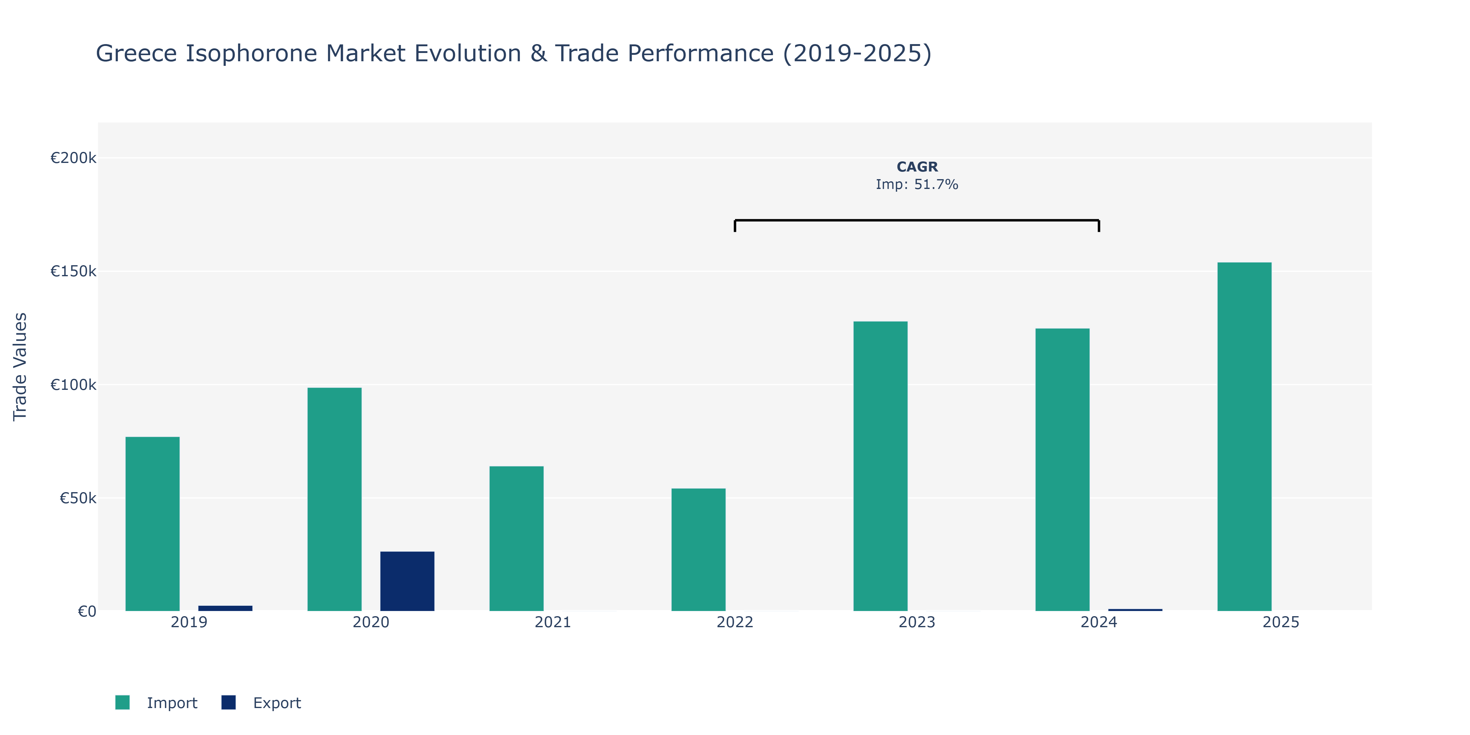 Greece Isophorone Market: Production & Trade Performance (2019-2025)