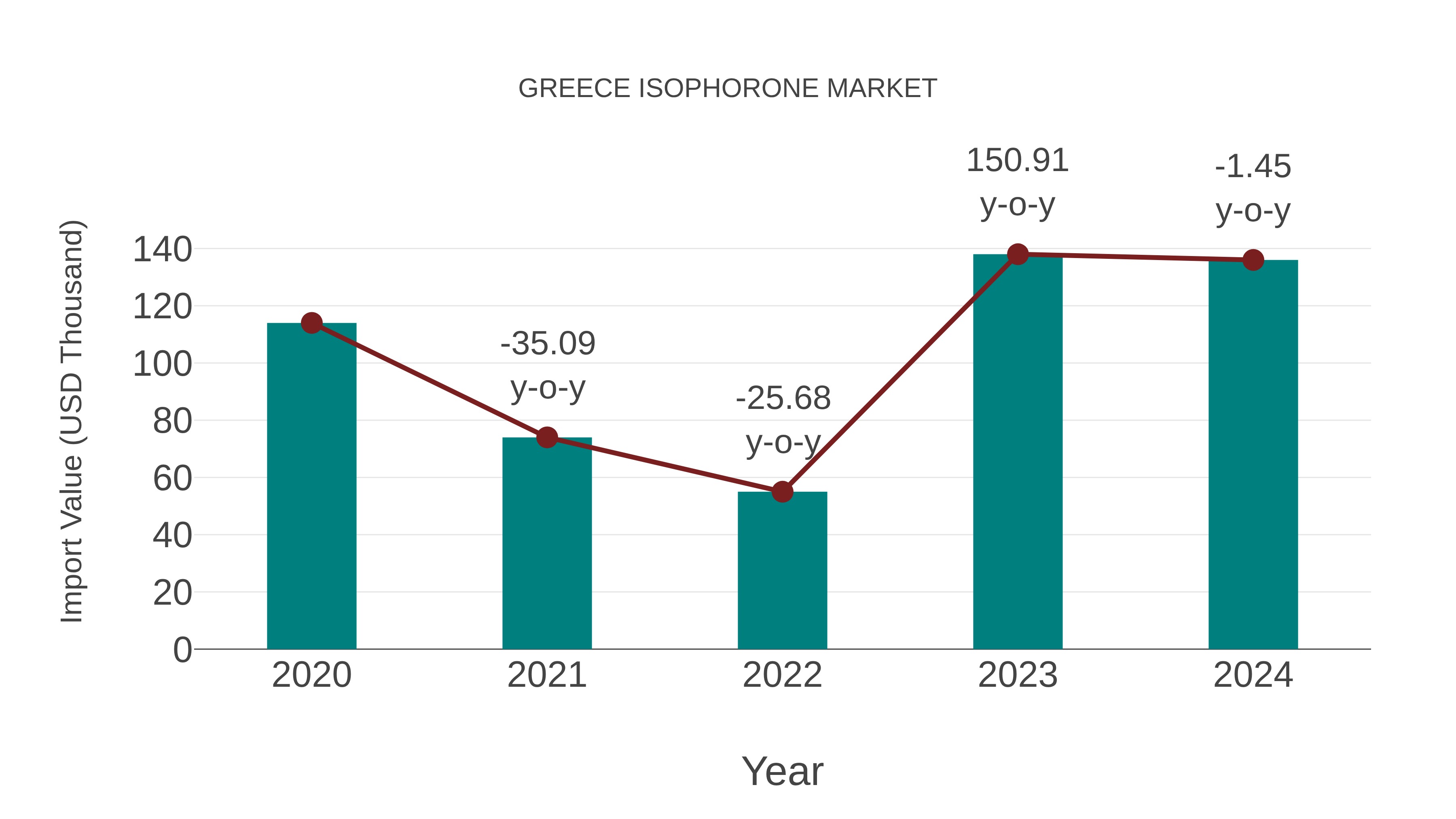  Greece Isophorone Market: Import Trend Analysis