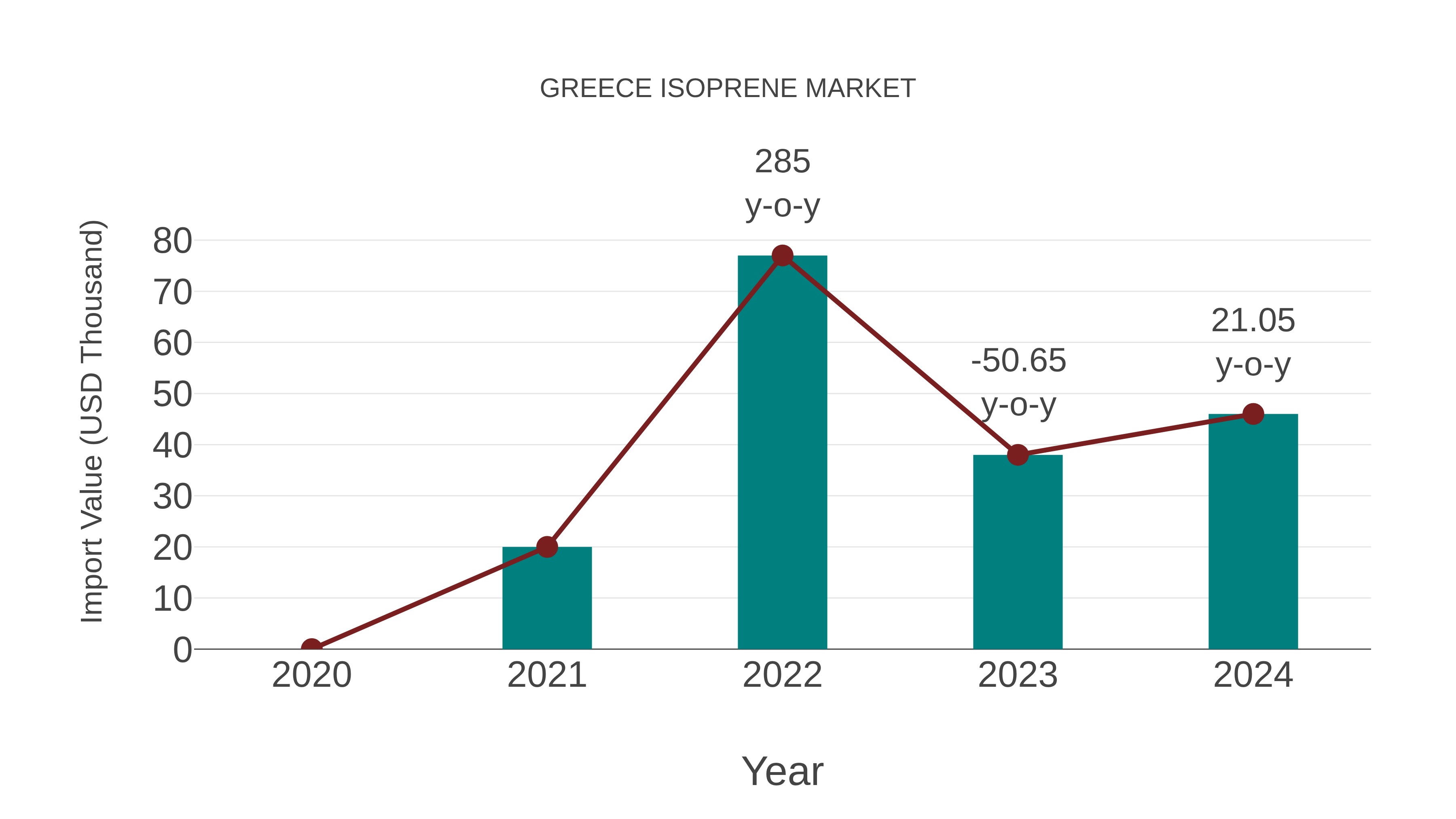 Greece Isoprene Market: Import Trend Analysis