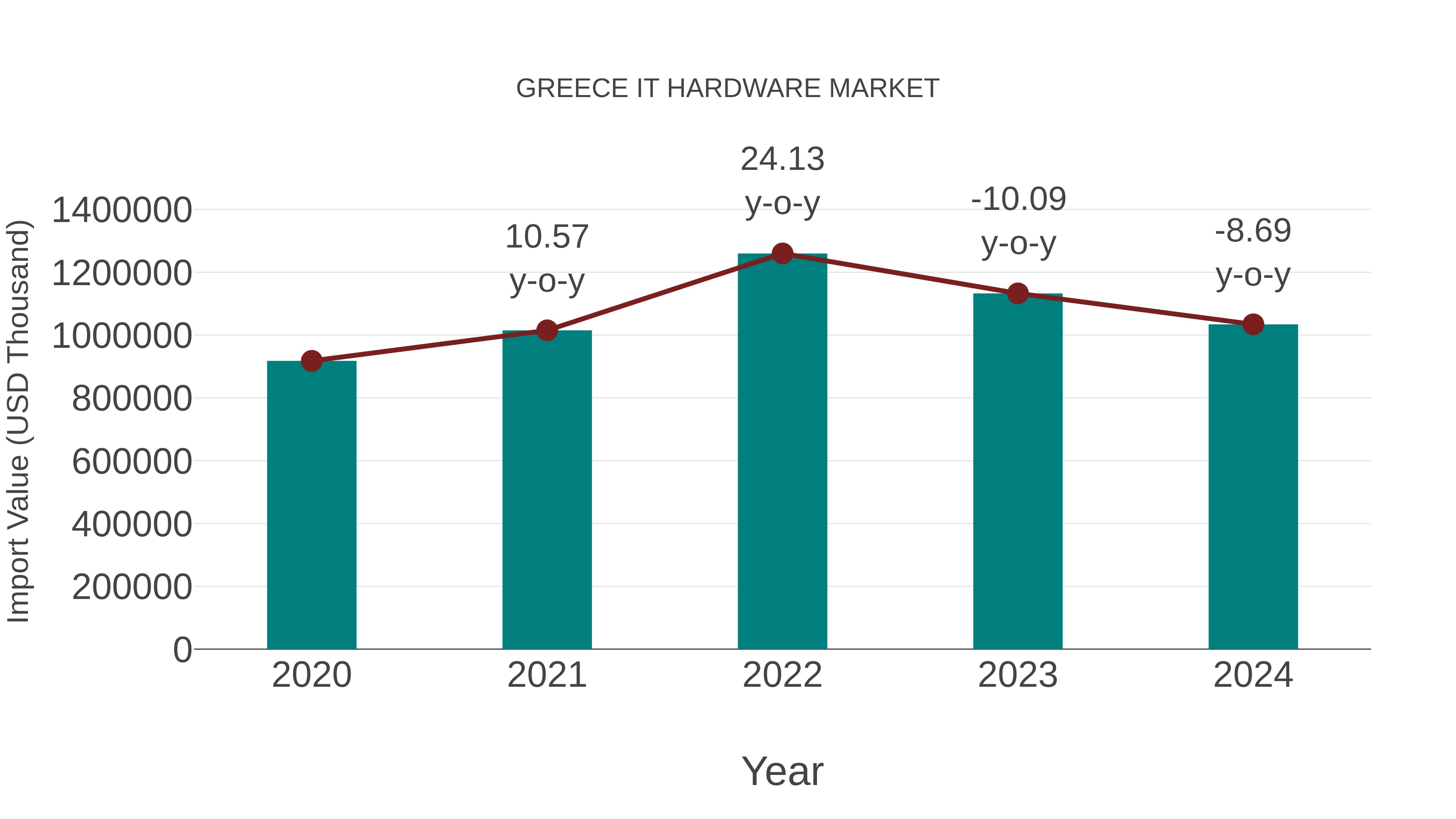  Greece It Hardware Market: Import Trend Analysis
