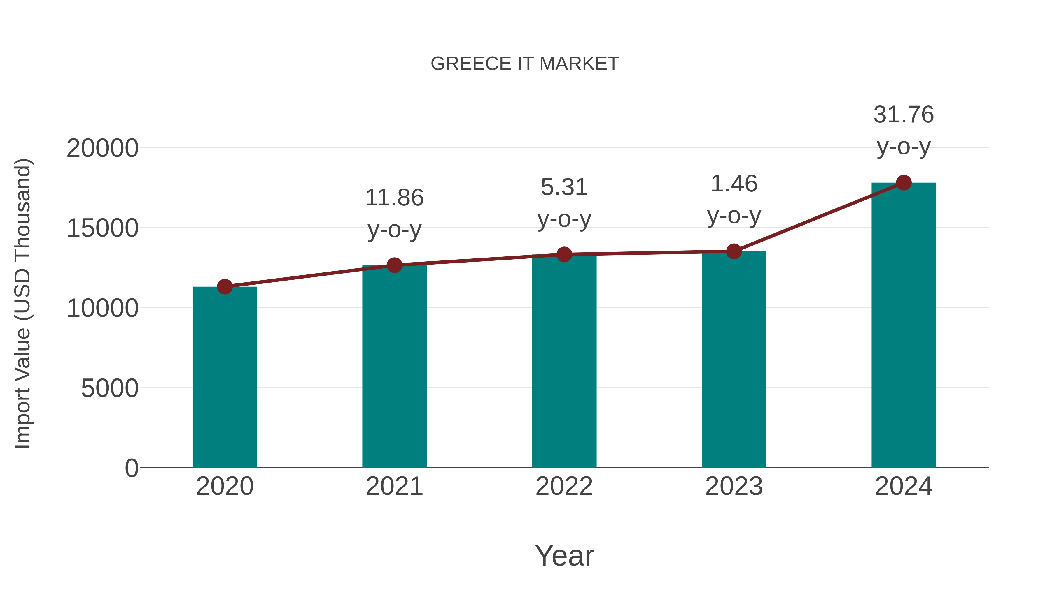 Greece It Market: Import Trend Analysis