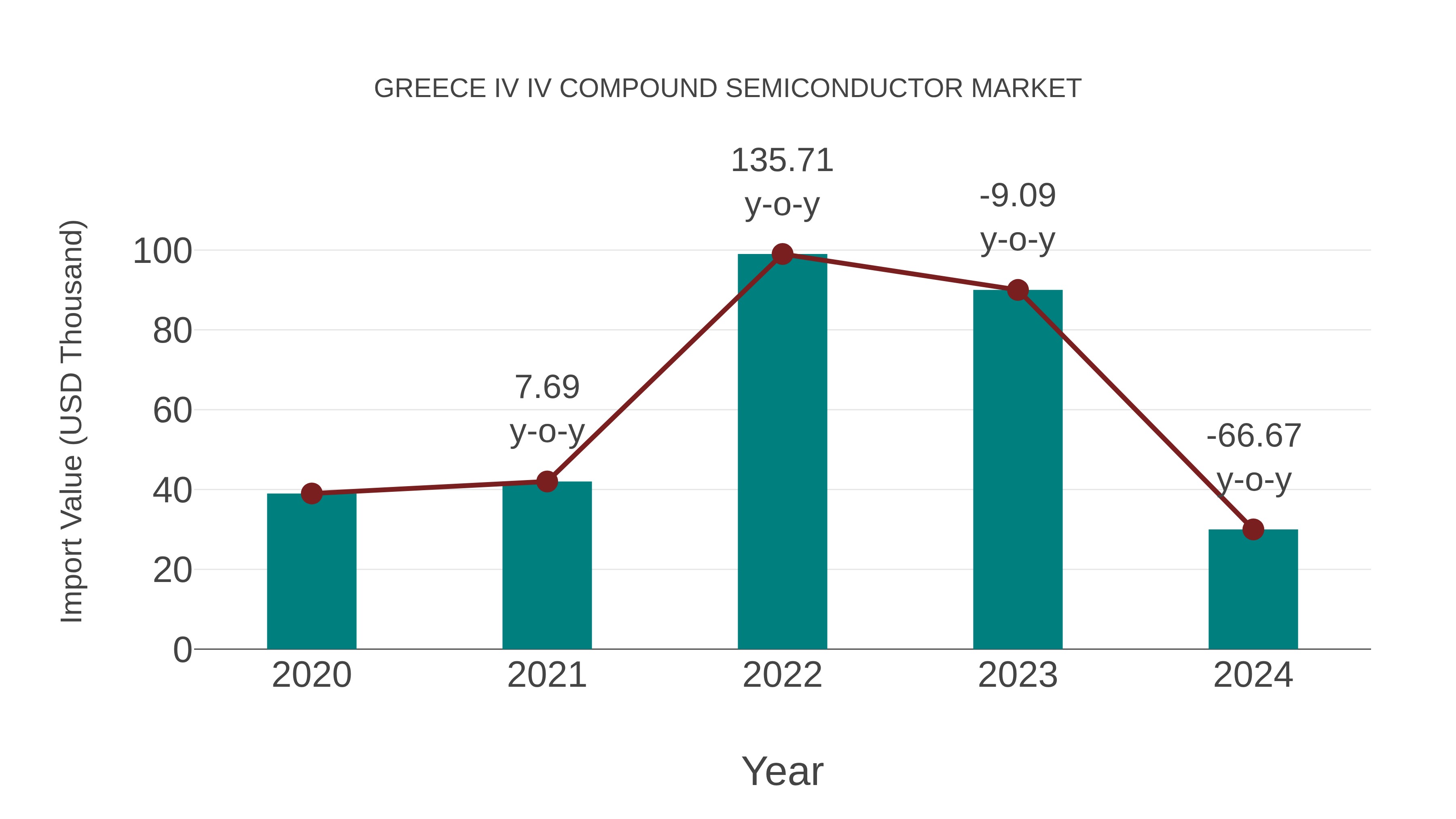  Greece Iv Iv Compound Semiconductor Market: Import Trend Analysis