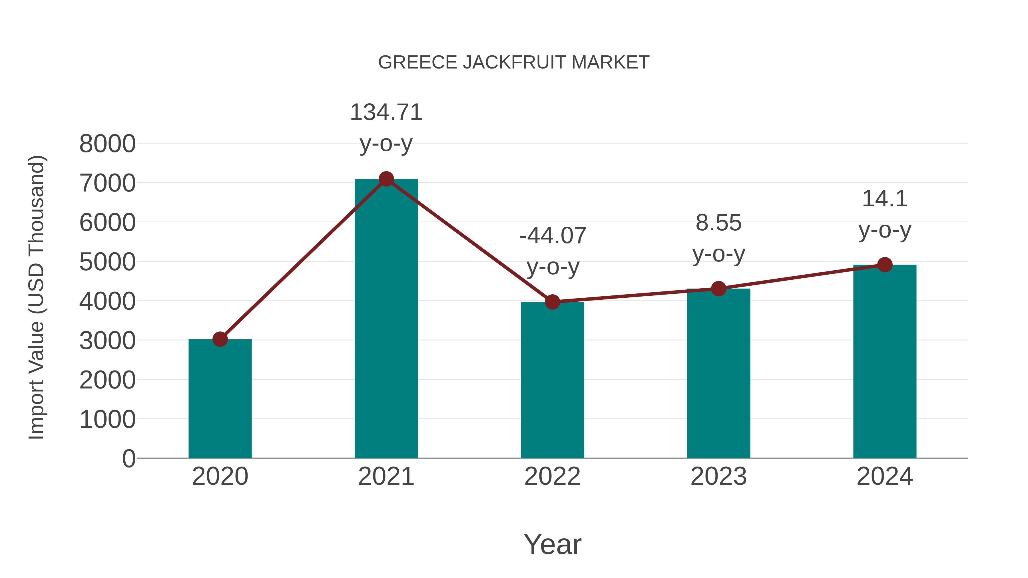  Greece Jackfruit Market: Import Trend Analysis