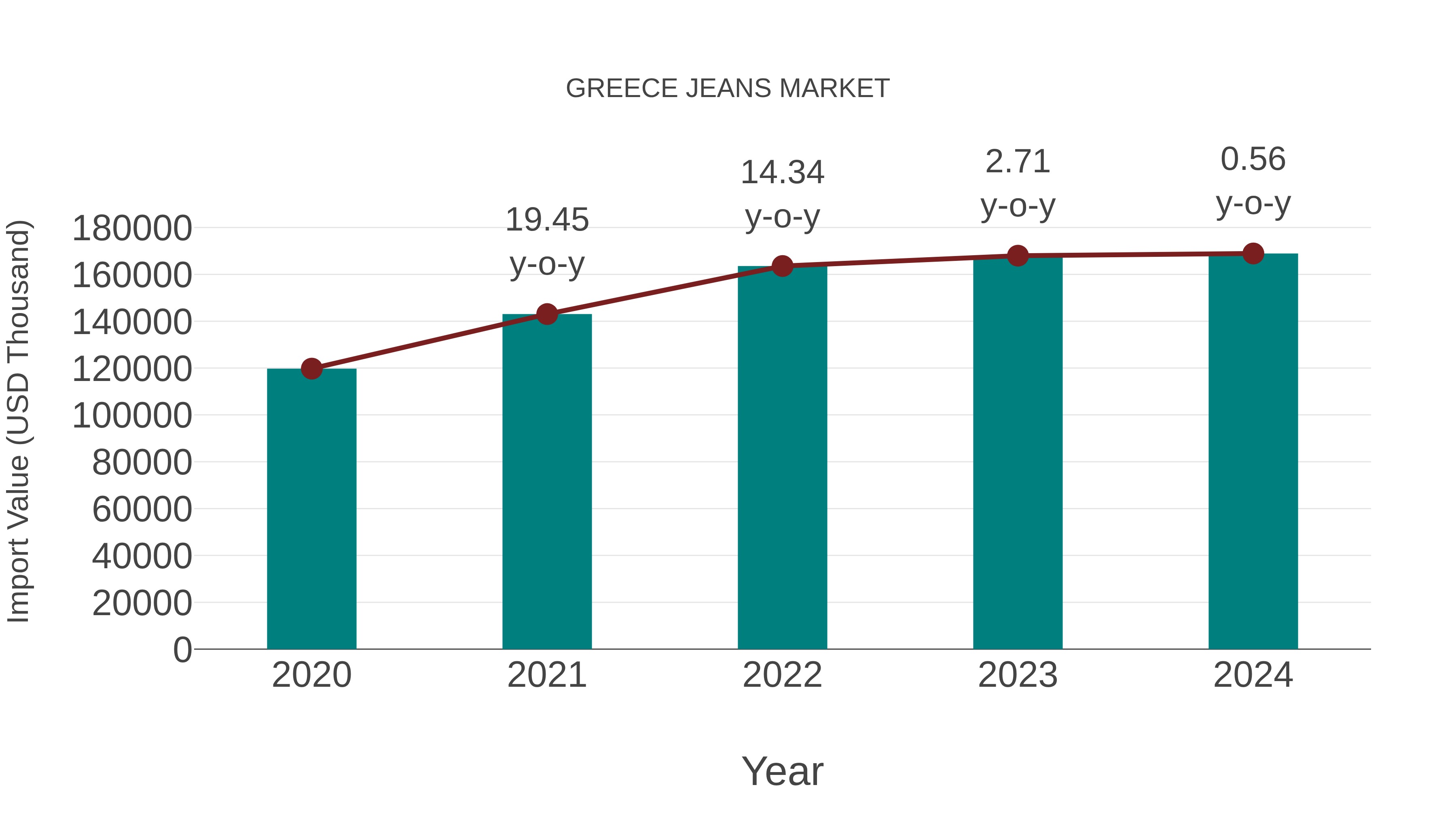  Greece Jeans Market: Import Trend Analysis