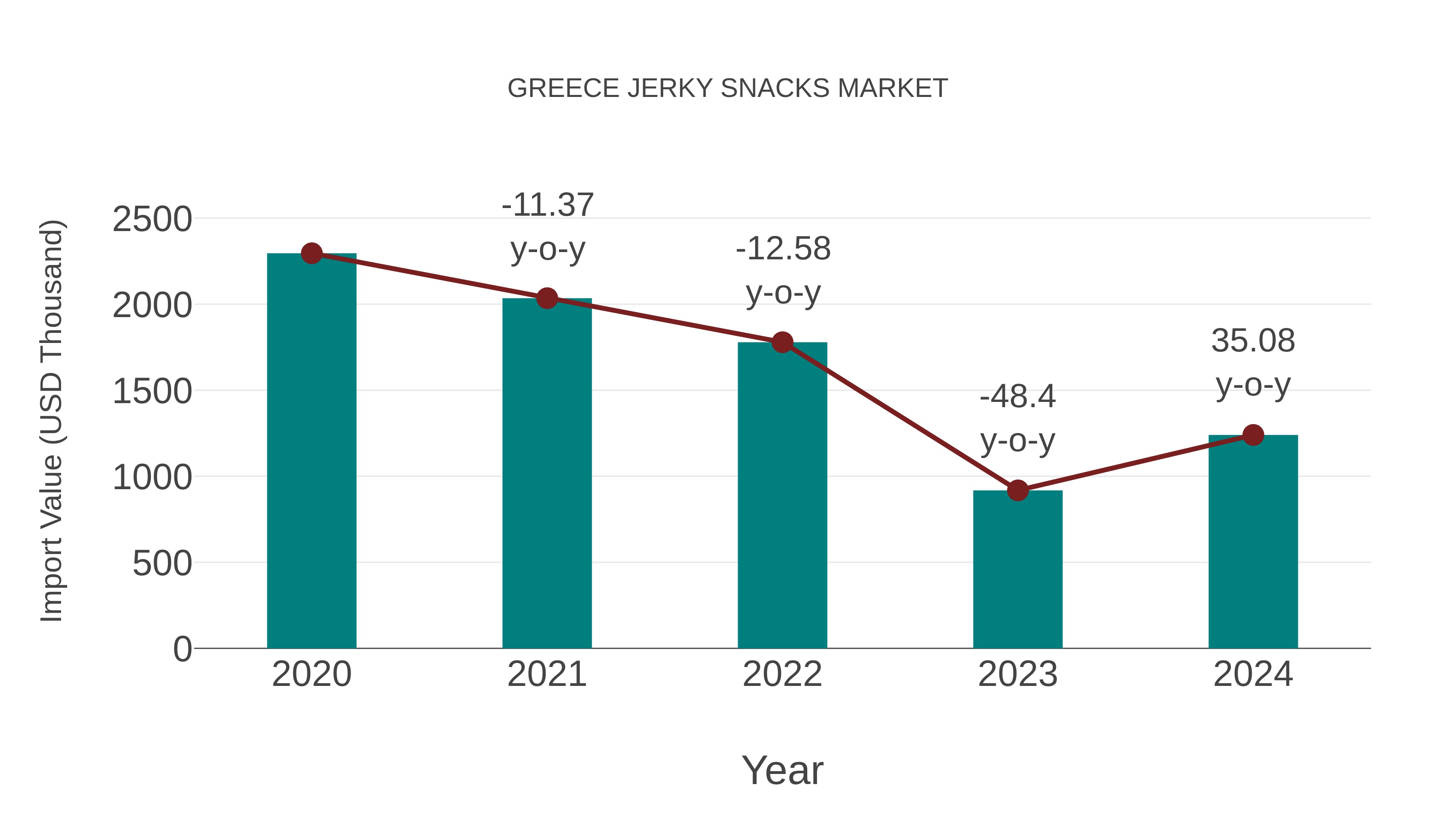  Greece Jerky Snacks Market: Import Trend Analysis