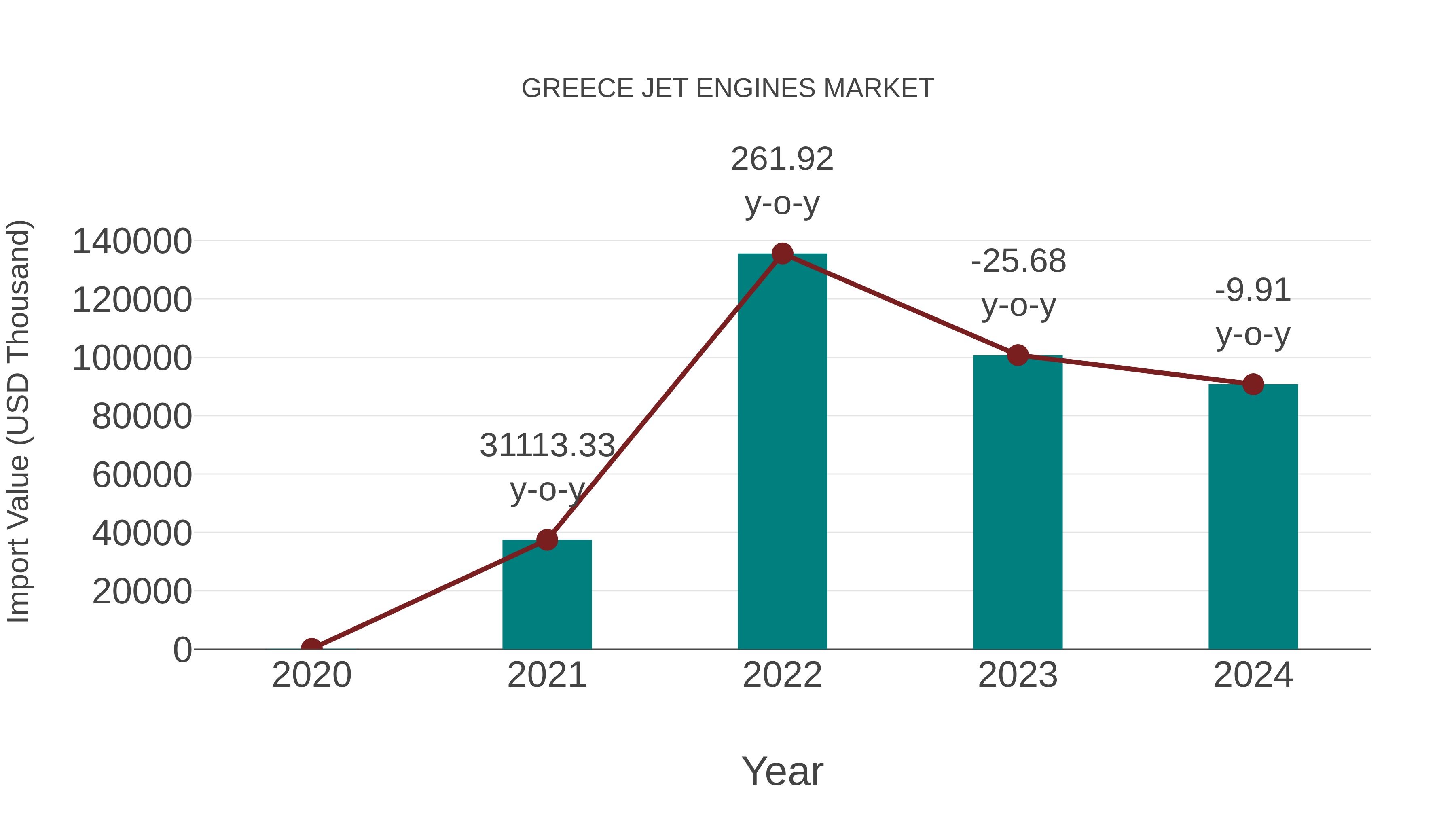  Greece Jet Engines Market: Import Trend Analysis