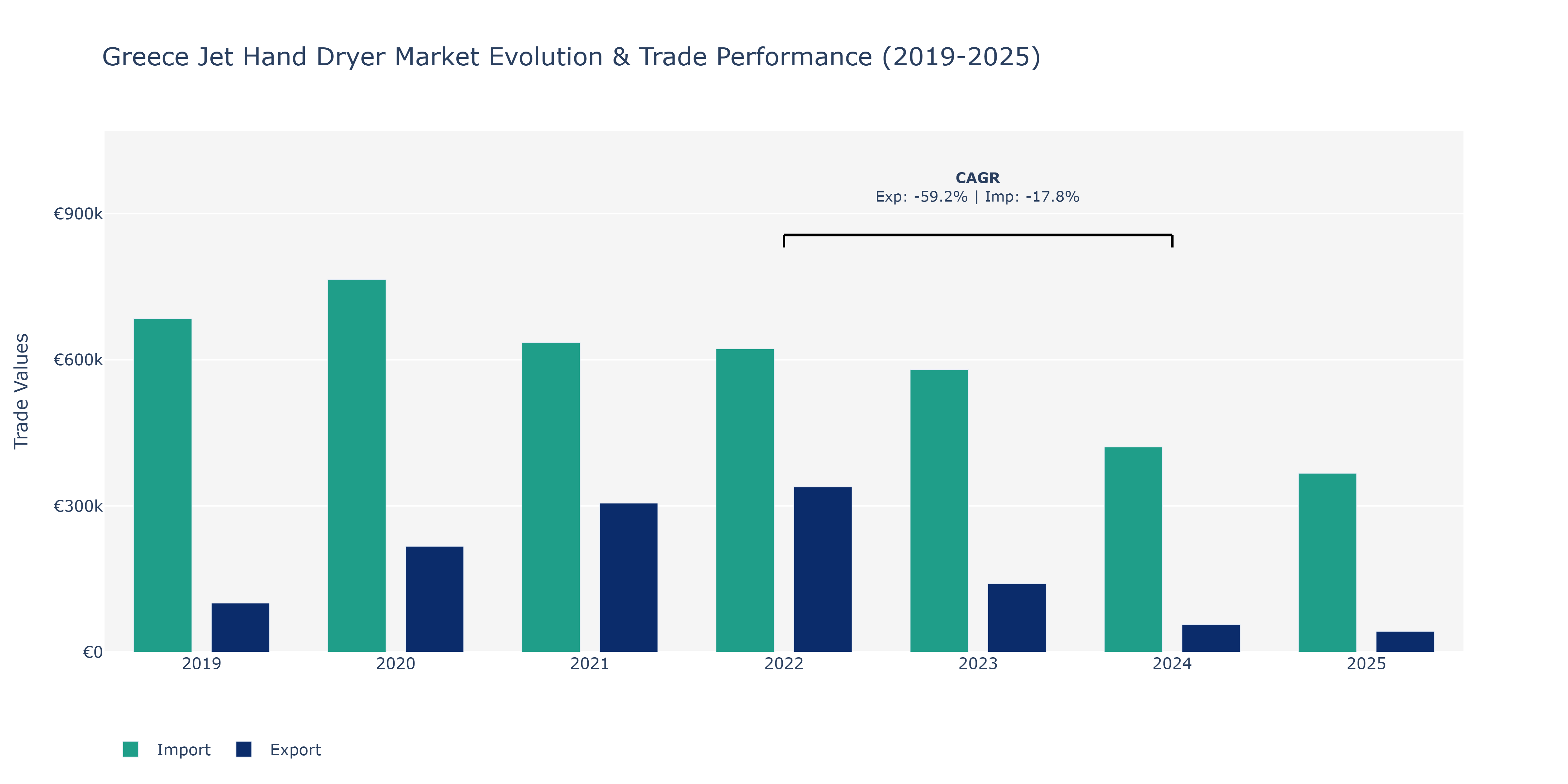 Greece Jet Hand Dryer Market: Production & Trade Performance (2019-2025) Size