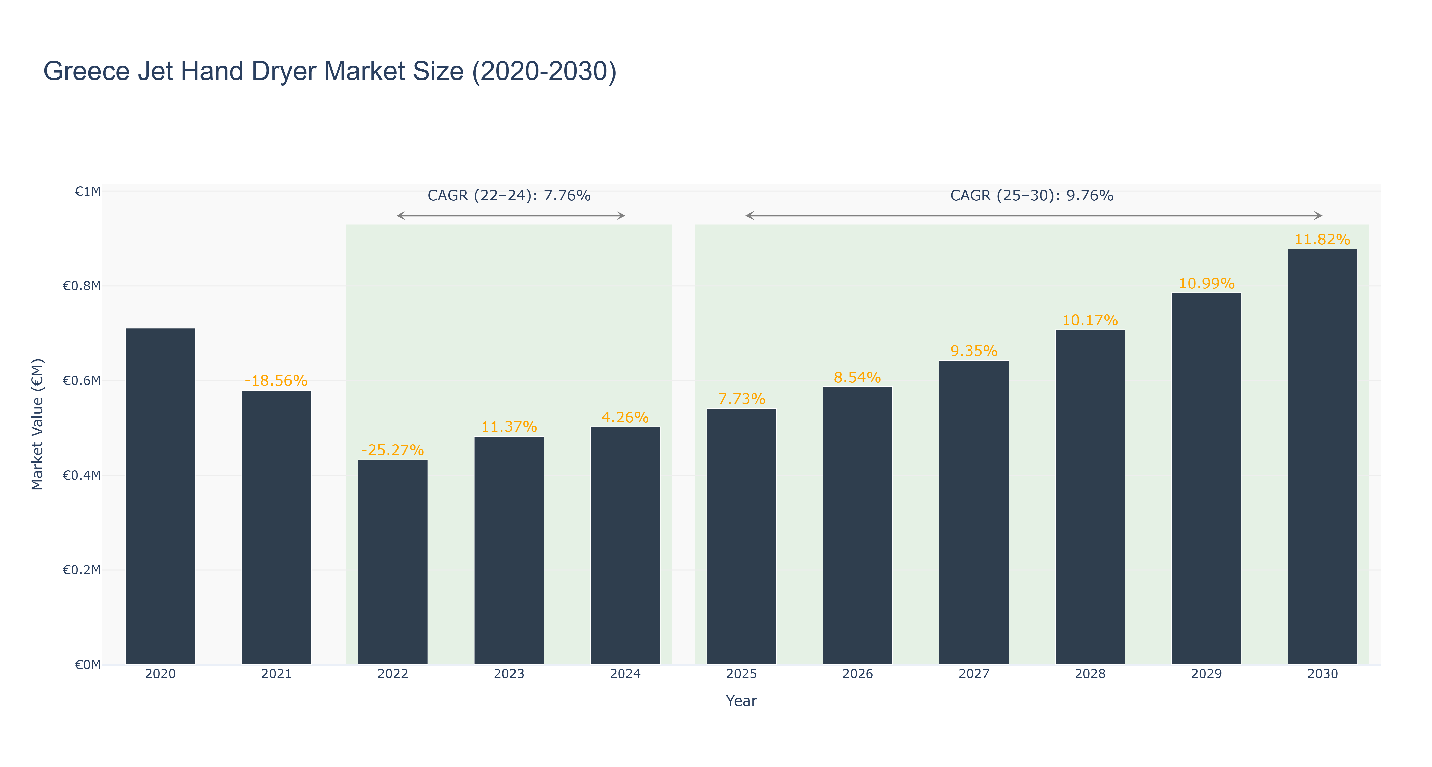 Greece Jet Hand Dryer Market Size (2020-2030) Size