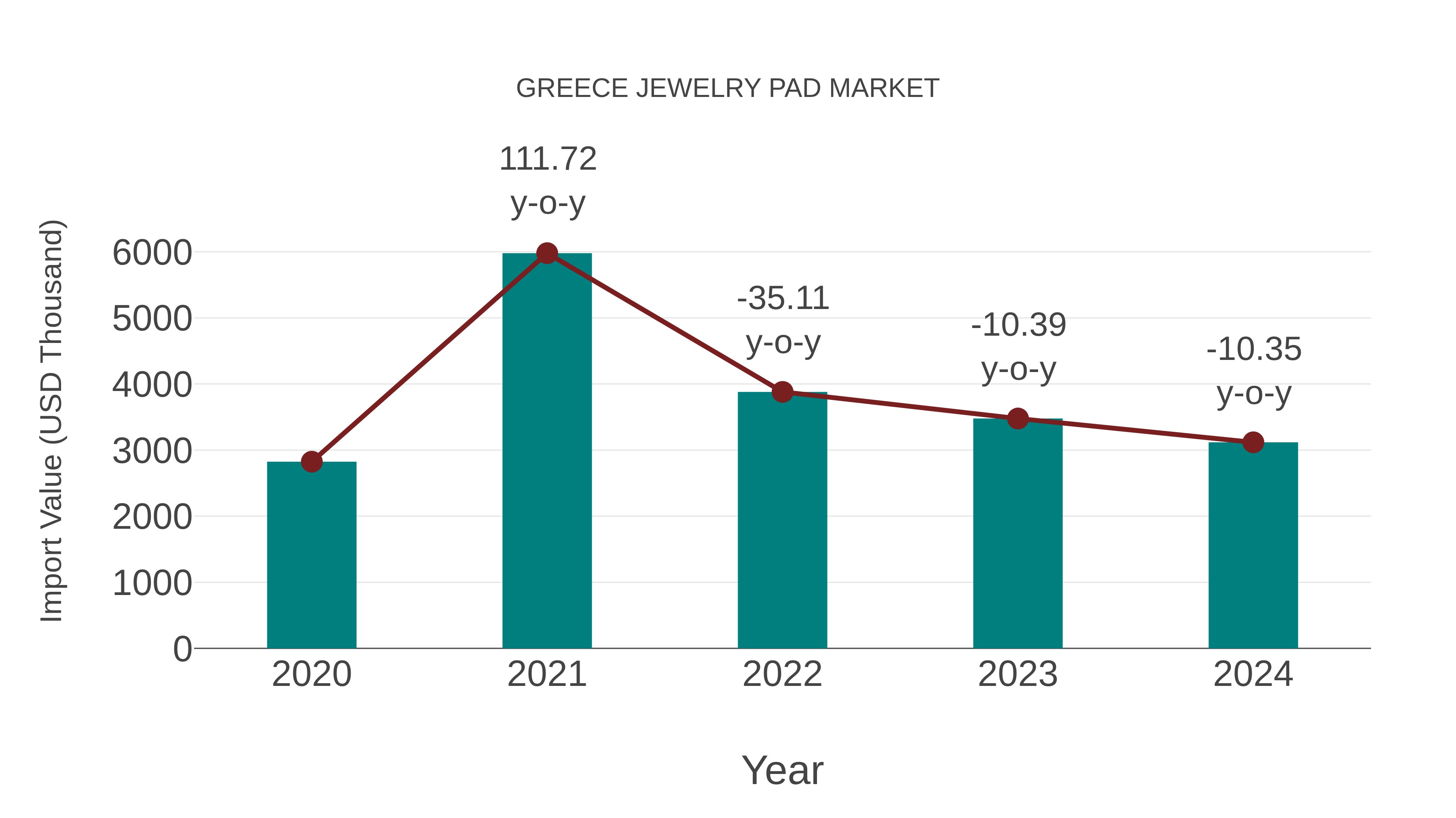 Greece Jewelry Pad Market: Import Trend Analysis