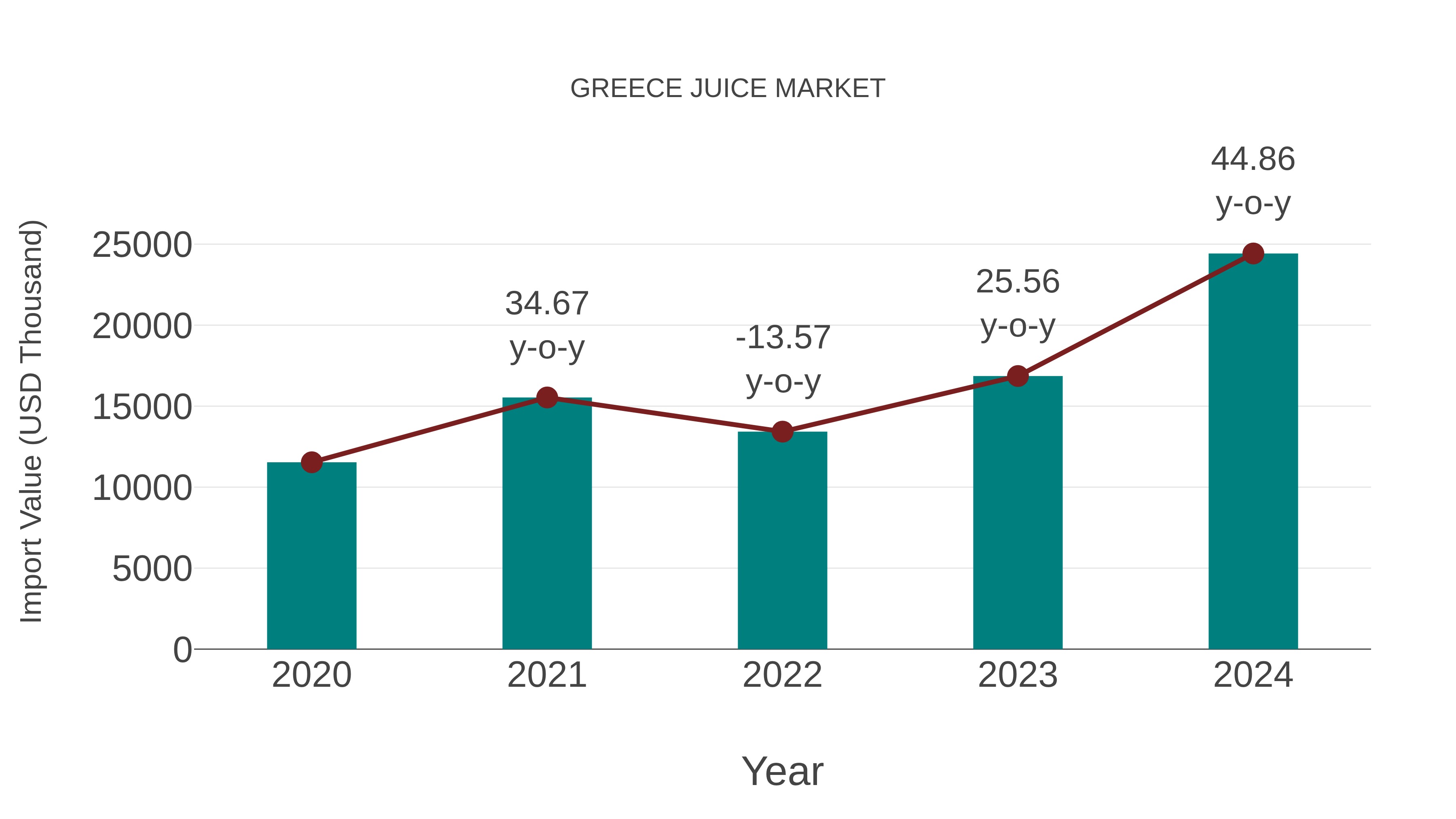 Greece Juice Market: Import Trend Analysis