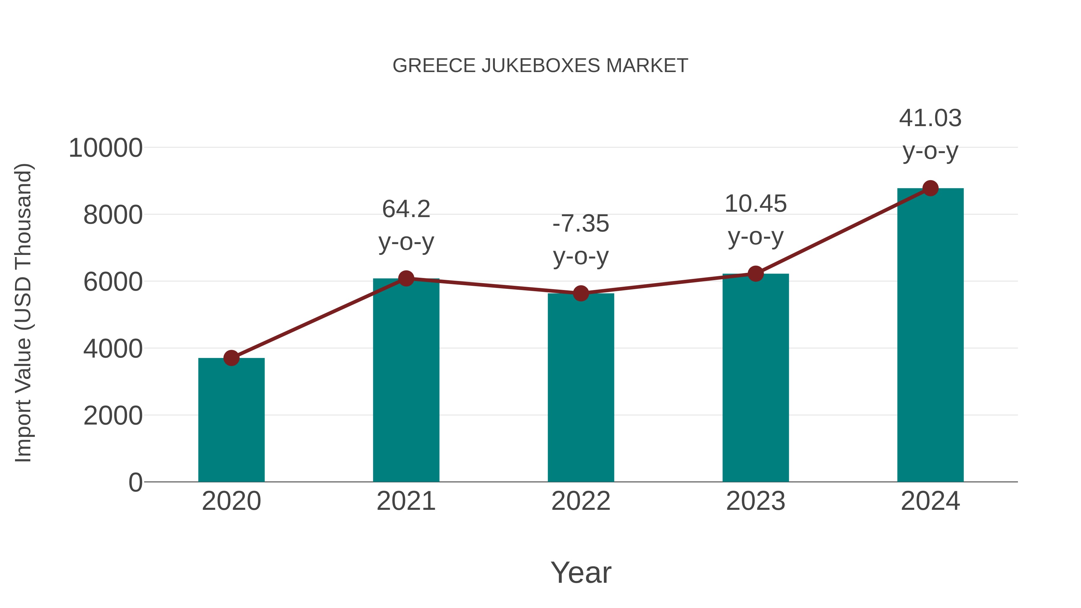  Greece Jukeboxes Market: Import Trend Analysis