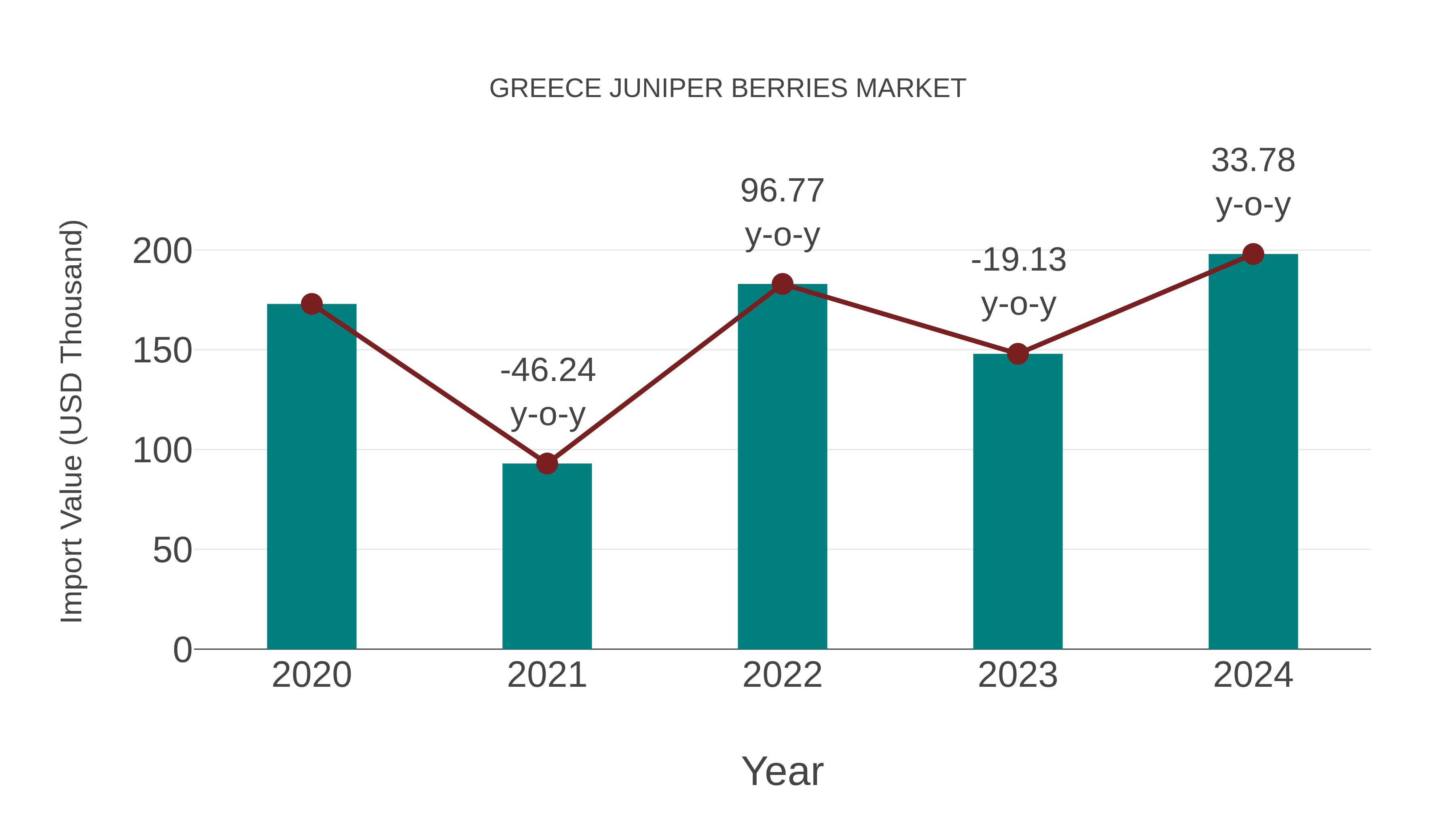  Greece Juniper Berries Market: Import Trend Analysis